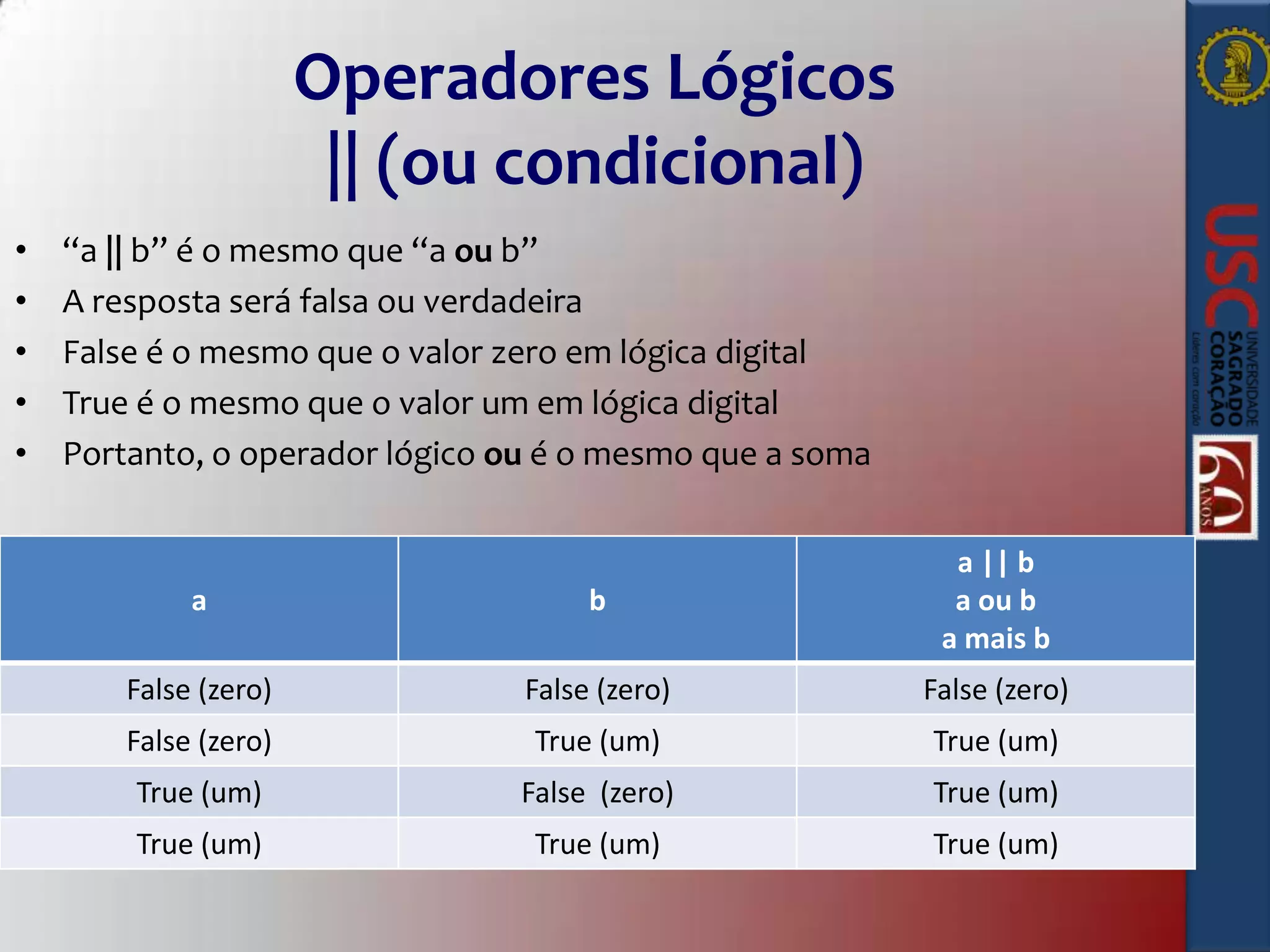 Operadores Lógicos
|| (ou condicional)
•
•
•
•
•

“a || b” é o mesmo que “a ou b”
A resposta será falsa ou verdadeira
False é o mesmo que o valor zero em lógica digital
True é o mesmo que o valor um em lógica digital
Portanto, o operador lógico ou é o mesmo que a soma

a

b

a || b
a ou b
a mais b

False (zero)

False (zero)

False (zero)

False (zero)

True (um)

True (um)

True (um)

False (zero)

True (um)

True (um)

True (um)

True (um)

 