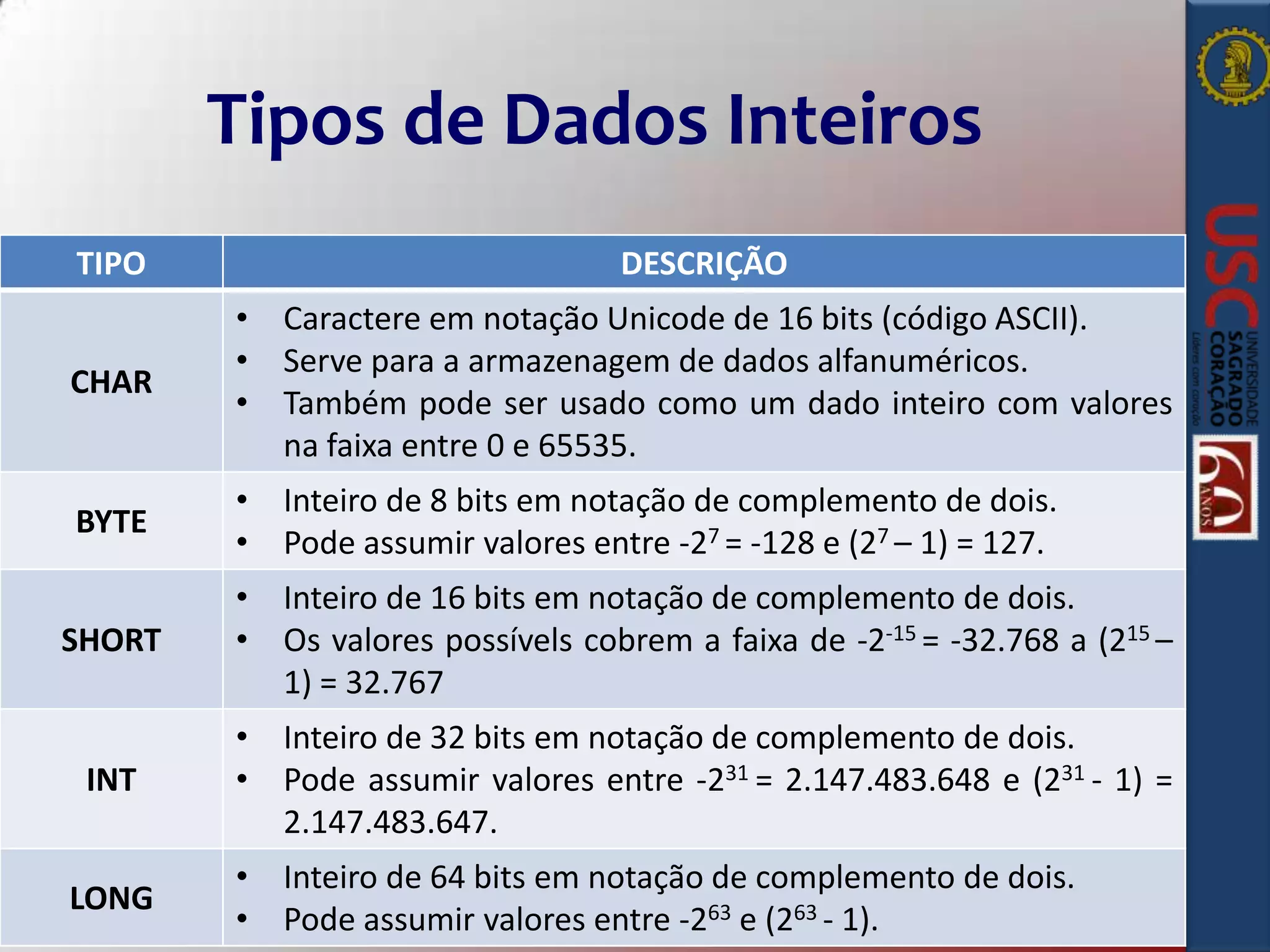 Tipos de Dados Inteiros
TIPO

DESCRIÇÃO

CHAR

• Caractere em notação Unicode de 16 bits (código ASCII).
• Serve para a armazenagem de dados alfanuméricos.
• Também pode ser usado como um dado inteiro com valores
na faixa entre 0 e 65535.

BYTE

• Inteiro de 8 bits em notação de complemento de dois.
• Pode assumir valores entre -27 = -128 e (27 – 1) = 127.

SHORT

• Inteiro de 16 bits em notação de complemento de dois.
• Os valores possívels cobrem a faixa de -2-15 = -32.768 a (215 –
1) = 32.767

INT

• Inteiro de 32 bits em notação de complemento de dois.
• Pode assumir valores entre -231 = 2.147.483.648 e (231 - 1) =
2.147.483.647.

LONG

• Inteiro de 64 bits em notação de complemento de dois.
• Pode assumir valores entre -263 e (263 - 1).

 