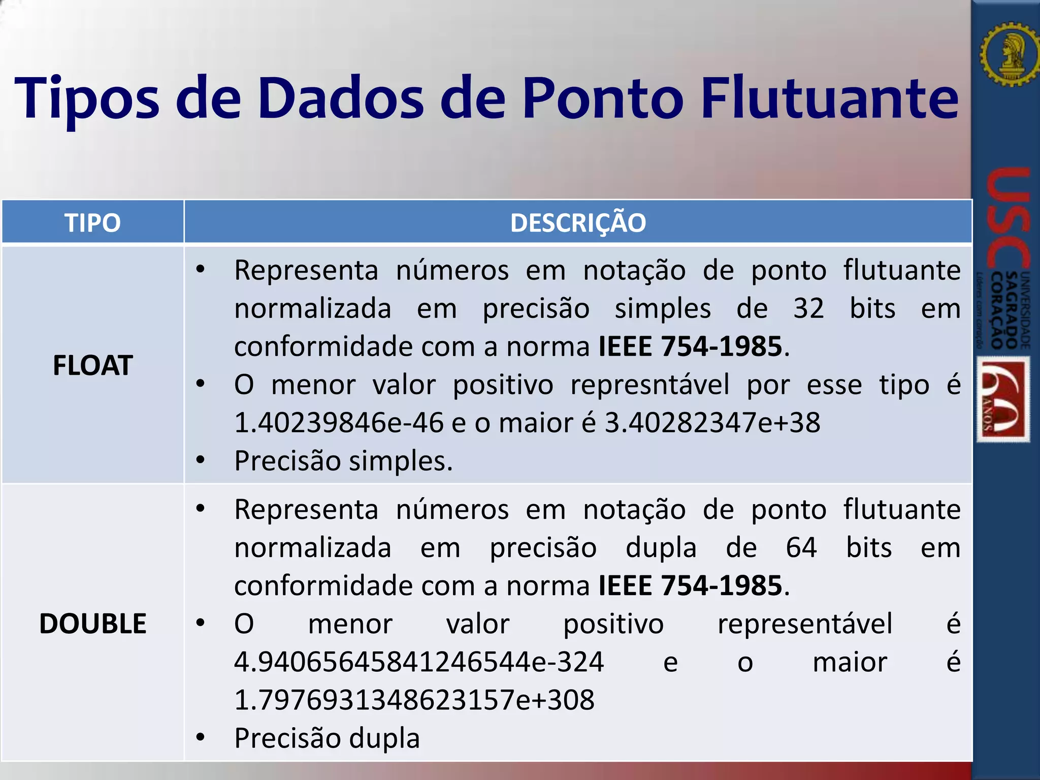 Tipos de Dados de Ponto Flutuante
TIPO

DESCRIÇÃO

FLOAT

• Representa números em notação de ponto flutuante
normalizada em precisão simples de 32 bits em
conformidade com a norma IEEE 754-1985.
• O menor valor positivo represntável por esse tipo é
1.40239846e-46 e o maior é 3.40282347e+38
• Precisão simples.

DOUBLE

• Representa números em notação de ponto flutuante
normalizada em precisão dupla de 64 bits em
conformidade com a norma IEEE 754-1985.
• O
menor
valor
positivo
representável
é
4.94065645841246544e-324
e
o
maior
é
1.7976931348623157e+308
• Precisão dupla

 