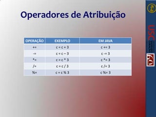 Operadores de Atribuição
OPERAÇÃO

EXEMPLO

EM JAVA

+=

c=c+3

c += 3

-=

c=c–3

c -= 3

*=

c=c*3

c *= 3

/=

c=c/3

c /= 3

%=

c=c%3

c %= 3

 