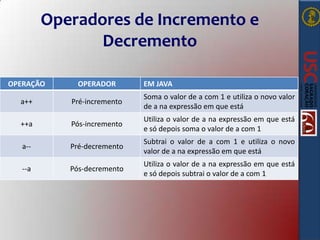 Operadores de Incremento e
Decremento
OPERAÇÃO

OPERADOR

EM JAVA

a++

Pré-incremento

Soma o valor de a com 1 e utiliza o novo valor
de a na expressão em que está

++a

Pós-incremento

Utiliza o valor de a na expressão em que está
e só depois soma o valor de a com 1

a--

Pré-decremento

Subtrai o valor de a com 1 e utiliza o novo
valor de a na expressão em que está

--a

Pós-decremento

Utiliza o valor de a na expressão em que está
e só depois subtrai o valor de a com 1

 