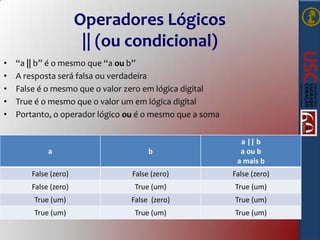 Operadores Lógicos
|| (ou condicional)
•
•
•
•
•

“a || b” é o mesmo que “a ou b”
A resposta será falsa ou verdadeira
False é o mesmo que o valor zero em lógica digital
True é o mesmo que o valor um em lógica digital
Portanto, o operador lógico ou é o mesmo que a soma

a

b

a || b
a ou b
a mais b

False (zero)

False (zero)

False (zero)

False (zero)

True (um)

True (um)

True (um)

False (zero)

True (um)

True (um)

True (um)

True (um)

 