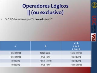Operadores Lógicos
|| (ou exclusivo)
• “a ^ b” é o mesmo que “a ou exclusivo b”

a

b

a^b
a ou b
a mais b

False (zero)

False (zero)

False (zero)

False (zero)

True (um)

True (um)

True (um)

False (zero)

True (um)

True (um)

True (um)

False (zero)

 