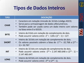Tipos de Dados Inteiros
TIPO

DESCRIÇÃO

CHAR

• Caractere em notação Unicode de 16 bits (código ASCII).
• Serve para a armazenagem de dados alfanuméricos.
• Também pode ser usado como um dado inteiro com valores
na faixa entre 0 e 65535.

BYTE

• Inteiro de 8 bits em notação de complemento de dois.
• Pode assumir valores entre -27 = -128 e (27 – 1) = 127.

SHORT

• Inteiro de 16 bits em notação de complemento de dois.
• Os valores possívels cobrem a faixa de -2-15 = -32.768 a (215 –
1) = 32.767

INT

• Inteiro de 32 bits em notação de complemento de dois.
• Pode assumir valores entre -231 = 2.147.483.648 e (231 - 1) =
2.147.483.647.

LONG

• Inteiro de 64 bits em notação de complemento de dois.
• Pode assumir valores entre -263 e (263 - 1).

 