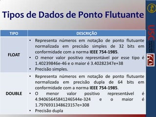 Tipos de Dados de Ponto Flutuante
TIPO

DESCRIÇÃO

FLOAT

• Representa números em notação de ponto flutuante
normalizada em precisão simples de 32 bits em
conformidade com a norma IEEE 754-1985.
• O menor valor positivo represntável por esse tipo é
1.40239846e-46 e o maior é 3.40282347e+38
• Precisão simples.

DOUBLE

• Representa números em notação de ponto flutuante
normalizada em precisão dupla de 64 bits em
conformidade com a norma IEEE 754-1985.
• O
menor
valor
positivo
representável
é
4.94065645841246544e-324
e
o
maior
é
1.7976931348623157e+308
• Precisão dupla

 