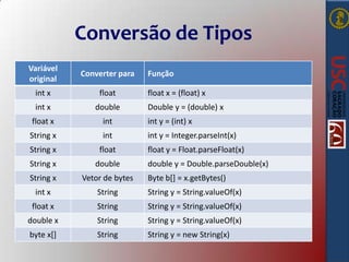 Conversão de Tipos
Variável
original

Converter para

int x

float

int x

double

float x

int

int y = (int) x

String x

int

int y = Integer.parseInt(x)

String x

float

String x

double

String x

Vetor de bytes

int x

String

String y = String.valueOf(x)

float x

String

String y = String.valueOf(x)

double x

String

String y = String.valueOf(x)

byte x[]

String

String y = new String(x)

Função
float x = (float) x
Double y = (double) x

float y = Float.parseFloat(x)
double y = Double.parseDouble(x)
Byte b[] = x.getBytes()

 