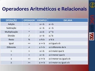 Operadores Aritméticos e Relacionais
OPERAÇÃO

OPERADOR

EXEMPLO

EM JAVA

Adição

+

a+b

a+b

Subtração

-

a–b

a–b

Multiplicação

*

axb

a*b

Divisão

/

a÷b

a/b

Resto

%

a%b

a%b

Igual

==

a == b

a é igual a b

Diferente

≠

a != b

a é diferente de b

>

>

a>b

a é maior que b

<

<

a<b

a é menor que b

≤

<=

a <= b

a é menor ou igual a b

≥

>=

a >= b

a é maior ou igual a b

 