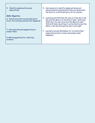 5. Identify simple patterns and
associations.
Skills Objective:
6. Talk about predictions (orally and in
text), the outcome and why this happened.
7. Ask questions and suggest ways to
answer them.
8. Make suggestions for collecting
evidence.
5. Ask learners to identify simple patterns and
associations by drawing what they are doing when
the Earth is in different parts of its rotation.
6. Learners will think that the Sun is in the sky in the
day and the Moon is in the sky at night. Some may
think that the Sun turns into the Moon at night.
Talk with them about how it can be hard to see the
Moon in the day because the Sun is so bright.
7. Learners can use Worksheet 6.1 to record their
observations and to review and explain what
happened.
 