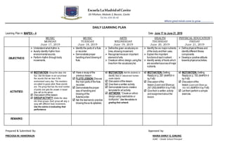 Escuela LaMadridofCavite
03 Piñahan, Mabolo 3, Bacoor, Cavite
Tel.No.434-90-40
Where greatmindscome to grow…………………
DAILY LEARNING PLAN
Learning Plan in: MAPEH – 4 Date: June 17 to June 21, 2019
MUSIC
MONDAY
June 17, 2019
MUSIC
TUESDAY
June 18, 2019
ARTS
WEDNESDAY
June 19, 2019
HEALTH
THURSDAY
June 20, 2019
PHYSICAL EDUCATION
FRIDAY
June 21, 2019
OBJECTIVE/S:
 Understandwhatrhythm is.
 Aurally identify rhythm from
environmentalsounds.
 Perform rhythm throughbody
movements.
 Identify the parts of a flute
or recorder.
 Demonstrateproper
handlingofand blowingof
flute.
 Definethe given vocabularyon
lines,showingmovement.
 Recognizelineasan important
elementof arts.
 Createan ethnic design,usingthe
linesfrom the vocabularylist.
 Identify the six majornutrients
of the body andtheir uses.
 Explainthe important
functionsof eachnutrient.
 Identify variety of foods which
are excellentsourcesofmajor
nutrients.
 Definephysicalfitness and
identifydifferent fitness
components.
 Developa positive attitude
towardsphysicalactivities.
ACTIVITIES:
MOTIVATION:Group the class into
four. Ask the leader to act out at least
five sounds that we hear in the
environment every day. The members
are asked to guess what these sounds
are. The group that has the most number
of points and gets the answer in lesser
time will be the winner.
Discussionofthe lesson.
GROUPACTIVITY:Divide the class
into three groups. Each group will sing a
song with different body movements.
Use the rubrics in evaluating their
performance.
Have a recapof the
previous lesson.
FLUTELESSON:Discuss
the mainparts of the flute
recorder.
Demonstratetheproper
way of handlingand
blowingof the
flute/recorder.
Ask the learnersto practice
blowingtheso-fa syllables.
MOTIVATION:Ask the students to
identify lines in natural and human-
made objects.
Discussionofthe lesson.
Give them a written activity.
Demonstratehowto createa
templatefor art activity.
ARTWORK:“Createan ethnic
designusingmatchsticks or
toothpicks”. Use the rubrics in
grading their artwork.
MOTIVATION:Getting
Readyon p. 267 (MAPEH 4
by FnB)
Discussionofthe
lesson.(LearnandSharepp.
267-269)(MAPEH 4 by FnB)
Givethem a written activity
andassignmentabout the
lesson.
MOTIVATION:Getting
Readyon p. 193 (MAPEH 4
by FnB)
Discussionofthe
lesson.(Learn and Share pp.
193-197) (MAPEH 4 by FnB)
Let them perform a simple
exercise.
REMARKS:
Prepared & Submitted By: Approved by:
PRECIOSA M. HAMORALIN MARIA SHIRLY G.GIRLING
ELMC – Grade School Principal
 
