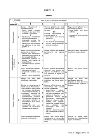 GRUPO III

                                                                            Escrita

                        COTAÇÕES                                      DESCRIÇÃO DOS NÍVEIS DE DESEMPENHO

PARÂMETROS                                        5                   4                 3                   2                   1
                                   Cumpre integralmente a                 Cumpre globalmente uma                Segue a instrução de forma
                                   instrução quanto a:                    das instruções (tema ou tipo          insuficiente quanto a:
                                   • tema      (relata    episódio        de texto)                             • tema (texto sem tema
                                      importante que quer dar a                        OU                         definido)
        Tema e Tipologia




                                      conhecer a um amigo)                Cumpre parcialmente a                                E
                                                   E                      instrução quanto a:                   • tipo de texto (texto sem tipo
                             A     • tipo de texto – carta informal       • tema (texto com desvios               definido).
                                      com carácter narrativo;               temáticos)
                                   • disposição gráfica dos                             E
                                      elementos distintivos da            • tipo de texto (texto de tipo
                                      carta (local, data, fórmulas    N     híbrido, mas predominan-        N
                                      de abertura e de des-                 temente narrativo)
                                      pedida…).
                                                                      Í                                     Í
                                   Redige um texto que respeita           Redige um texto que respeita          Redige um texto insuficiente
                                   plenamente os tópicos:             V parcialmente     os tópicos         V quanto aos tópicos dados.
                                   • relação entre remetente e            dados.
                                     destinatário, com marcas de      E                                     E
  Coerência e Pertinência




                                     comunicação diferida;
                                   • perspectiva centrada no
       do Conteúdo




                                     emissor, com marcas de           L                                     L
                                     subjectividade;
                             B     • circunstâncias do episódio
                                     narrado.

                                   Produz um discurso coerente:       I   Produz um texto globalmente       I   Produz um           texto    incon-
                                   • informação pertinente;               coerente, com lacunas ou              sistente.
                                   • progressão temática coe-         N   algumas insuficiências que        N
                                     rente;                               não afectam a lógica do
                                   • abertura e fecho adequados.          conjunto.
                                                                      T                                     T
                                   Redige um texto bem                    Redige um texto estruturado e         Redige     um        texto    sem
                                   estruturado e articulado.          E   articulado de forma satis-        E estruturação aparente.
                                                                          fatória.                              Organiza o texto de forma
                                                                                                                muito elementar, repetitiva e
                                   Domina os mecanismos de R Domina suficientemente os R                        lacunar.
                                   coesão textual. Por exemplo:   mecanismos de coesão
                                   – segmentação das unidades M textual. Por exemplo:              M
                                     de discurso (parágrafos,     – segmentação          assiste-
                                     marcadores de discurso…);      mática das unidades de
                                   – processos variados de É        discurso (parágrafos, mar- É
        Estrutura e Coesão




                                     articulação     interfrásica   cadores de discurso…);
                                     (substituições nominais, D – processos comuns de D
                                     pronominais, utilização de     articulação      interfrásica
                             C       conectores variados de         (algumas estruturas subor-
                                     coordenação e de subor- I      dinadas, mas predomi- I
                                     dinação…);                     nância de conexão linear
                                   – manutenção das coor- O         com      utilização      dos O
                                     denadas de enunciação          conectores      mais      fre-
                                     (pessoa, tempo, espaço).       quentes);
                                                                  – alguma descontinuidade
                                                                    das coordenadas de enun-
                                                                    ciação.

                                   Pontua de forma sistemática,           Pontua sem seguir siste-              Pontua de forma assis-
                                   pertinente e intencional.              maticamente as regras, não            temática, com infracções das
                                                                          afectando a inteligibilidade do       regras elementares.
                                                                          texto.




                                                                                                                Prova 22 • Página C/11/ 12
 