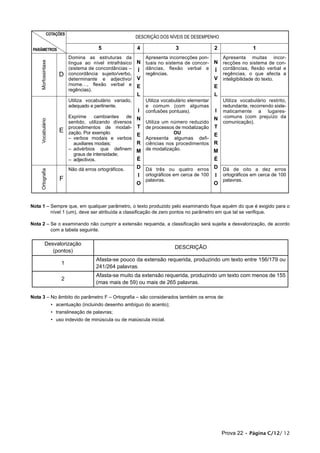 COTAÇÕES
                                                            DESCRIÇÃO DOS NÍVEIS DE DESEMPENHO

 PARÂMETROS                               5                 4                3                  2                1
                             Domina as estruturas da            Apresenta incorrecções pon-         Apresenta muitas incor-
     Morfossintaxe


                             língua ao nível intrafrásico   N tuais no sistema de concor-       N   recções no sistema de con-
                             (sistema de concordâncias –    Í dâncias, flexão verbal e          Í   cordâncias, flexão verbal e
                        D    concordância sujeito/verbo,      regências.                            regências, o que afecta a
                             determinante e adjectivo/      V                                   V   inteligibilidade do texto.
                             /nome…, flexão verbal e        E                                   E
                             regências).
                                                            L                                   L
                             Utiliza vocabulário variado,       Utiliza vocabulário elementar       Utiliza vocabulário restrito,
                             adequado e pertinente.             e comum (com algumas                redundante, recorrendo siste-
                                                            I   confusões pontuais).            I   maticamente a lugares-
                             Exprime     cambiantes    de N                                     N   -comuns (com prejuízo da
     Vocabulário




                             sentido, utilizando diversos       Utiliza um número reduzido          comunicação).
                             procedimentos de modali- T         de processos de modalização     T
                        E    zação. Por exemplo:                            OU
                                                          E                                     E
                             – verbos modais e verbos           Apresenta algumas defi-
                               auxiliares modais;         R     ciências nos procedimentos      R
                             – advérbios que definem M          de modalização.                 M
                               graus de intensidade;
                             – adjectivos.                É                                     É
                             Não dá erros ortográficos.     D Dá três ou quatro erros           D Dá de oito a dez erros
     Ortografia




                                                            I ortográficos em cerca de 100      I ortográficos em cerca de 100
                        F                                     palavras.                           palavras.
                                                            O                                   O



Nota 1 – Sempre que, em qualquer parâmetro, o texto produzido pelo examinando fique aquém do que é exigido para o
         nível 1 (um), deve ser atribuída a classificação de zero pontos no parâmetro em que tal se verifique.

Nota 2 – Se o examinando não cumprir a extensão requerida, a classificação será sujeita a desvalorização, de acordo
         com a tabela seguinte.

            Desvalorização
                                                                             DESCRIÇÃO
               (pontos)
                                         Afasta-se pouco da extensão requerida, produzindo um texto entre 156/179 ou
                         1
                                         241/264 palavras.
                                         Afasta-se muito da extensão requerida, produzindo um texto com menos de 155
                         2
                                         (mas mais de 59) ou mais de 265 palavras.

Nota 3 – No âmbito do parâmetro F – Ortografia – são considerados também os erros de:
                     • acentuação (incluindo desenho ambíguo do acento);
                     • translineação de palavras;
                     • uso indevido de minúscula ou de maiúscula inicial.




                                                                                                    Prova 22 • Página C/12/ 12
 
