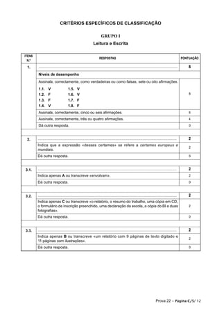 CRITÉRIOS ESPECÍFICOS DE CLASSIFICAÇÃO

                                                                    GRUPO I
                                                             Leitura e Escrita

ITENS
                                                                   RESPOSTAS                                                                     PONTUAÇÃO
  N.º

 1.     ......................................................................................................................................      8
        Níveis de desempenho
        Assinala, correctamente, como verdadeiras ou como falsas, sete ou oito afirmações.
        1.1.      V                  1.5.    V
        1.2.      F                  1.6.    V                                                                                                       8
        1.3.      F                  1.7.    F
        1.4.      V                  1.8.    F
        Assinala, correctamente, cinco ou seis afirmações.                                                                                           6
        Assinala, correctamente, três ou quatro afirmações.                                                                                          4
        Dá outra resposta.                                                                                                                           0



 2.     ......................................................................................................................................      2
        Indica que a expressão «desses certames» se refere a certames europeus e
                                                                                                                                                     2
        mundiais.
        Dá outra resposta.                                                                                                                           0



3.1.    ......................................................................................................................................      2
        Indica apenas A ou transcreve «envolvam».                                                                                                    2
        Dá outra resposta.                                                                                                                           0



3.2.    ......................................................................................................................................      2
        Indica apenas C ou transcreve «o relatório, o resumo do trabalho, uma cópia em CD,
        o formulário de inscrição preenchido, uma declaração da escola, a cópia do BI e duas                                                         2
        fotografias».
        Dá outra resposta.                                                                                                                           0



3.3.    ......................................................................................................................................      2
        Indica apenas B ou transcreve «um relatório com 9 páginas de texto digitado e
                                                                                                                                                     2
        11 páginas com ilustrações».
        Dá outra resposta.                                                                                                                           0




                                                                                                                         Prova 22 • Página C/5/ 12
 