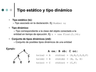Tipo estático y tipo dinámico
• Tipo estático (te):
– Tipo asociado en la declaración. Ej: Number n;
• Tipo dinámico:
– Ti...