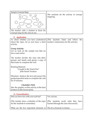 Sample Concept Map:
The teacher calls a student to draw his
concept map for the class to see.
The students do the activity in concept
mapping.
F. Application
To check whether you have understood
about the topic, let us now have a short
activity.
Group Activity:
Let us look on the sample text that we
have read earlier.
The teacher divides the class into three
groups and hands each group a copy of
their tasks to complete the web.
Reading Material:
“Caught in the Forest Fire”
John Iremil Teodoro
Direction: Analyze the text and answer the
guided question tasks to complete the web
for 15 minutes.
Charlotte’s Web
(See the graphic on this activity at the back
portion on this lesson plan)
(The students listen and follow the
teacher’s instructions for the activity)
G. Generalization
Did you have fun with your activity?
(The teacher does a refresher of the topic
for the students to remember)
What are the five important elements in
Yes, ma’am.
(The students recall what they have
learned through the class discussion)
The five elements in drama:
 