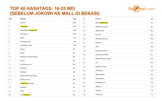 TOP 40 HASHTAGS: 16-25 MEI
(SEBELUM JOKOWI KE MALL DI BEKASI)
16
 