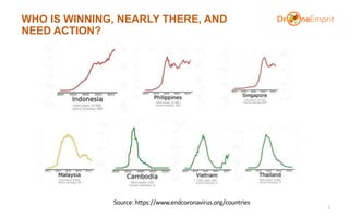 WHO IS WINNING, NEARLY THERE, AND
NEED ACTION?
2
Source: https://www.endcoronavirus.org/countries
 