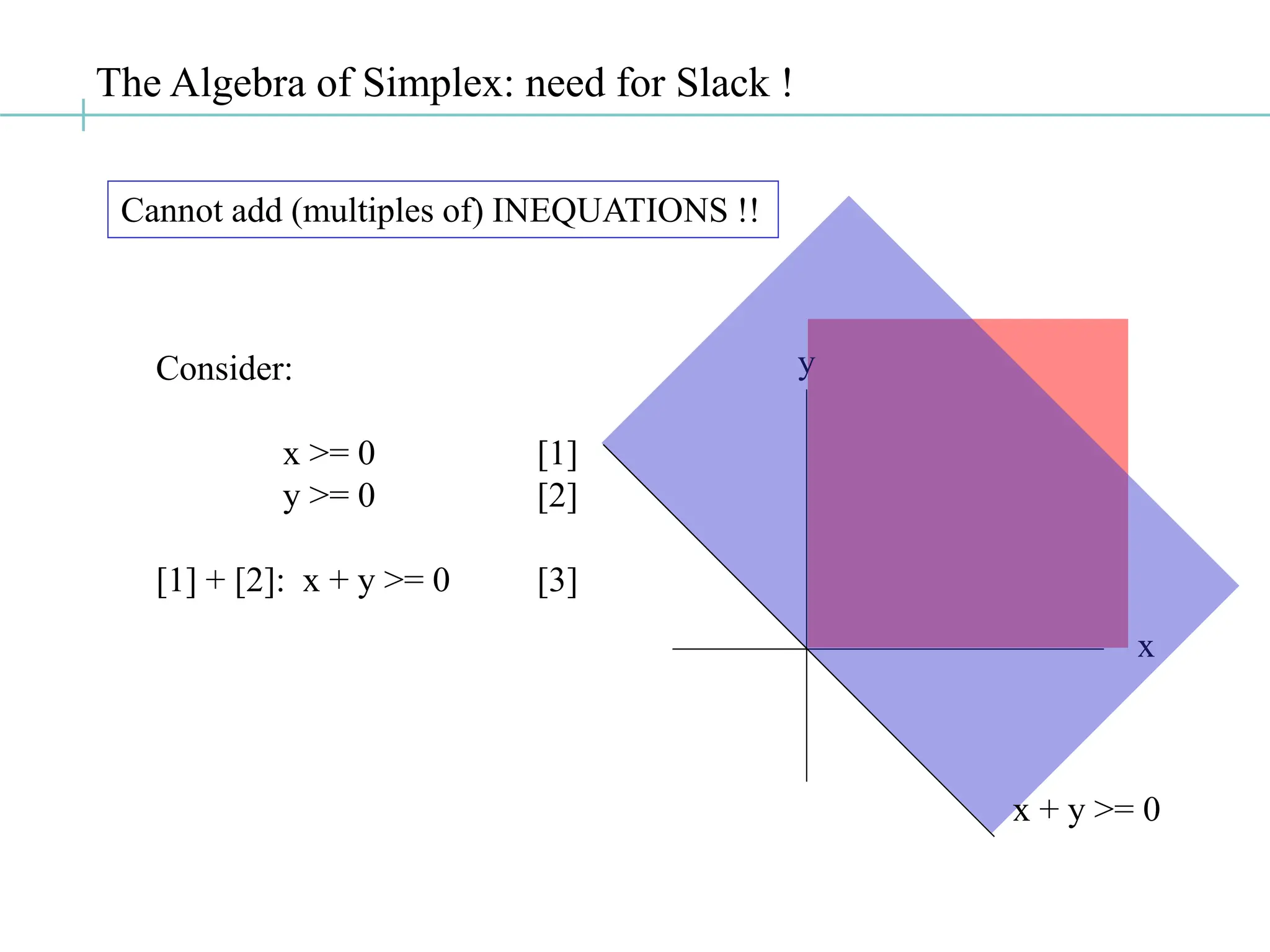 The Algebra of Simplex: need for Slack !
Cannot add (multiples of) INEQUATIONS !!
Consider:
x >= 0 [1]
y >= 0 [2]
[1] + [2]: x + y >= 0 [3]
x
y
x + y >= 0
 