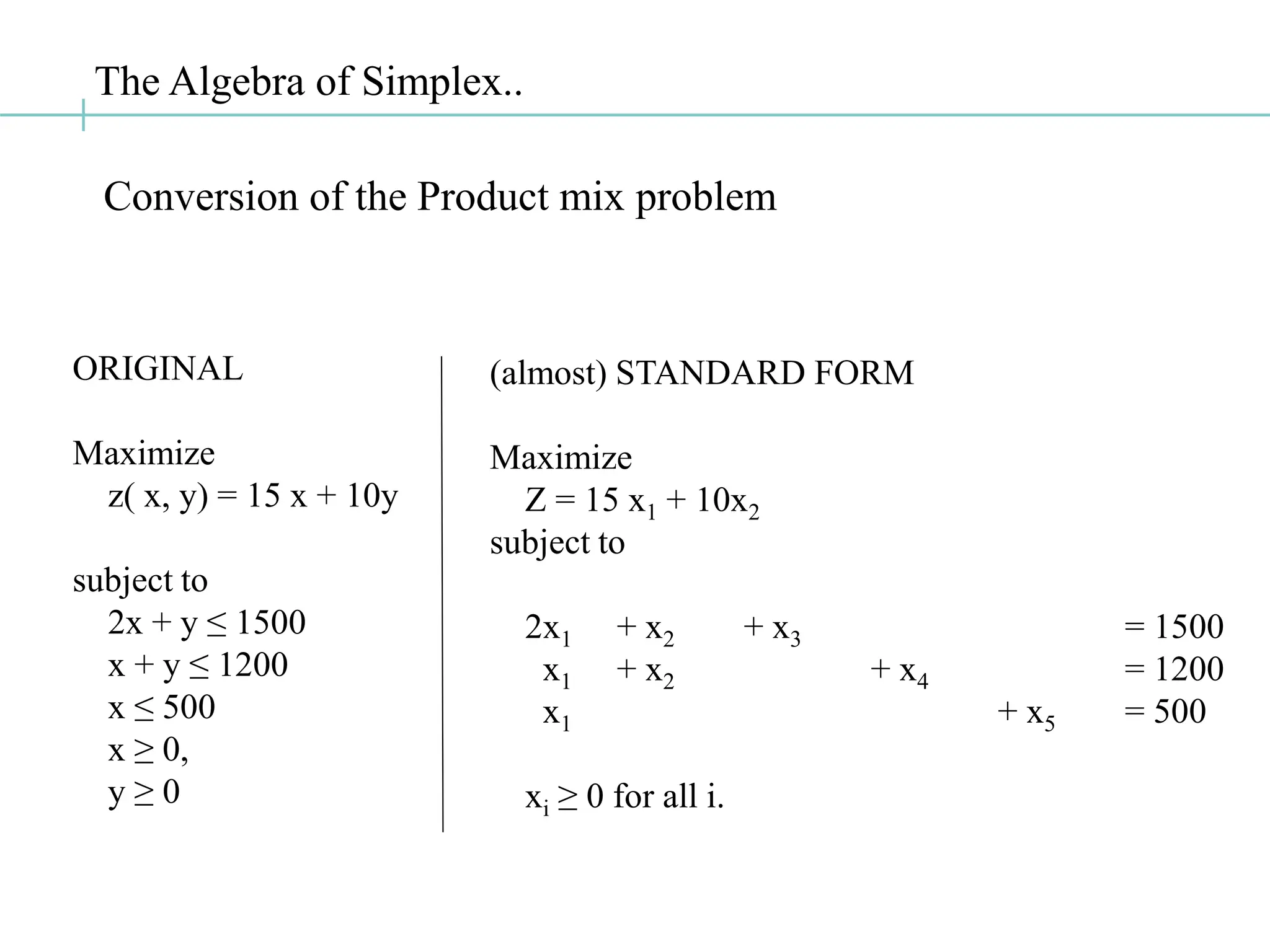 The Algebra of Simplex..
Conversion of the Product mix problem
ORIGINAL
Maximize
z( x, y) = 15 x + 10y
subject to
2x + y ≤ 1500
x + y ≤ 1200
x ≤ 500
x ≥ 0,
y ≥ 0
(almost) STANDARD FORM
Maximize
Z = 15 x1 + 10x2
subject to
2x1 + x2 + x3 = 1500
x1 + x2 + x4 = 1200
x1 + x5 = 500
xi ≥ 0 for all i.
 
