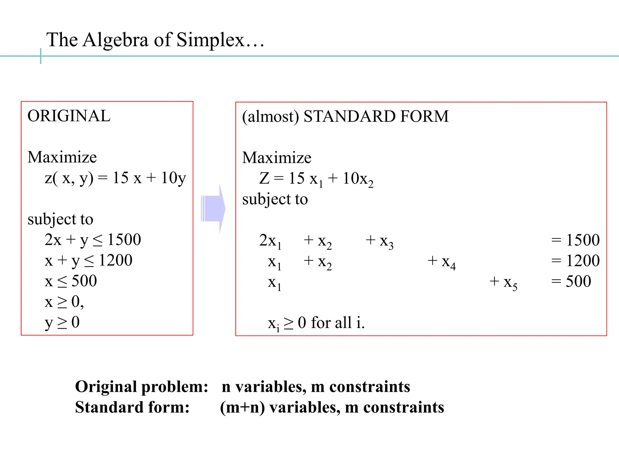 ORIGINAL
Maximize
z( x, y) = 15 x + 10y
subject to
2x + y ≤ 1500
x + y ≤ 1200
x ≤ 500
x ≥ 0,
y ≥ 0
(almost) STANDARD FORM
Maximize
Z = 15 x1 + 10x2
subject to
2x1 + x2 + x3 = 1500
x1 + x2 + x4 = 1200
x1 + x5 = 500
xi ≥ 0 for all i.
Original problem: n variables, m constraints
Standard form: (m+n) variables, m constraints
The Algebra of Simplex…
 