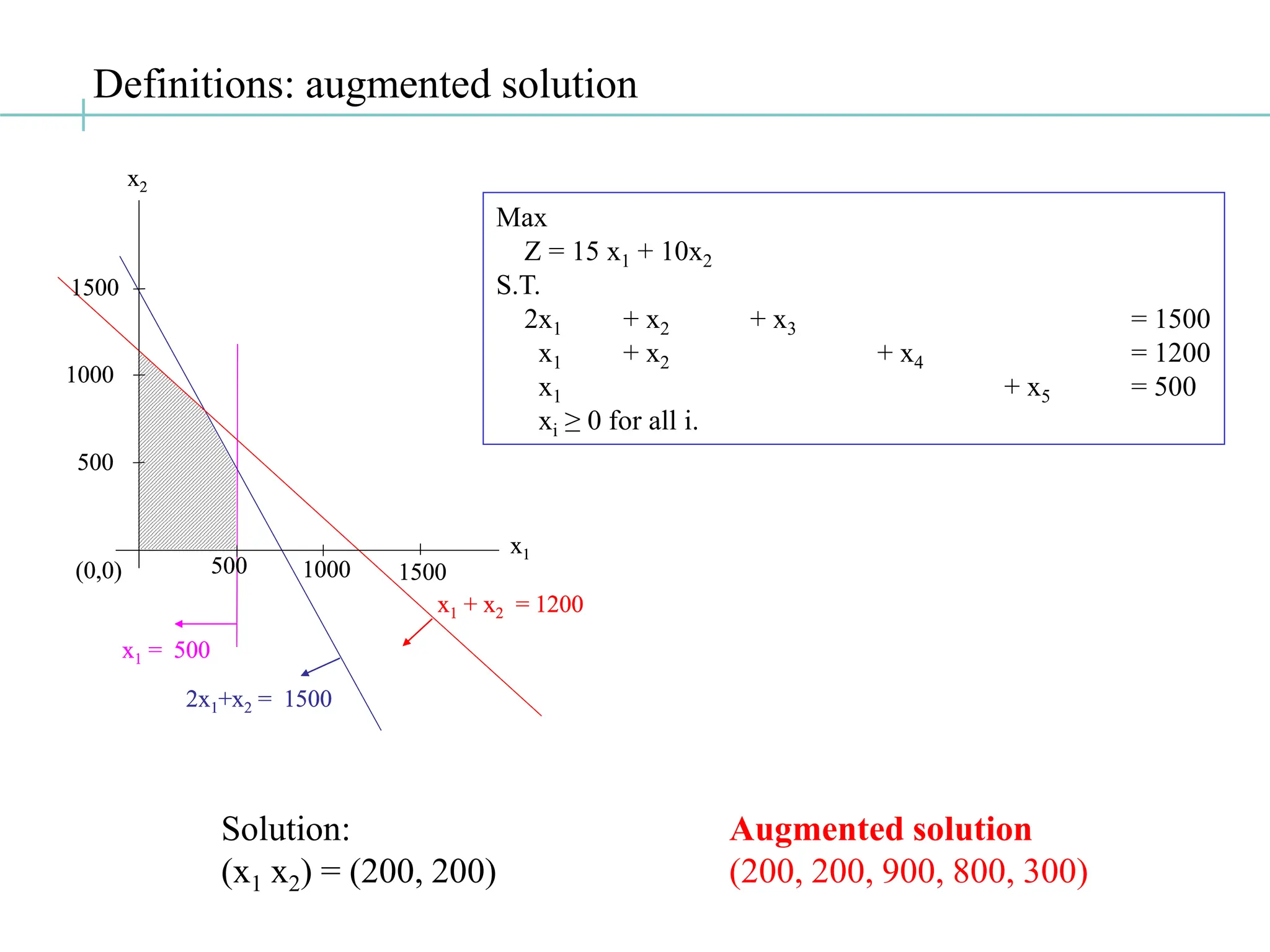 Definitions: augmented solution
x1 = 500
2x1+x2 = 1500
x1 + x2 = 1200
(0,0)
1000
1500
500 1000 1500
500
x2
x1
x1 = 500
x1 = 500
2x1+x2 = 1500
2x1+x2 = 1500
x1 + x2 = 1200
x1 + x2 = 1200
(0,0)
1000
1500
500 1000 1500
500
x2
x1
Solution: Augmented solution
(x1 x2) = (200, 200) (200, 200, 900, 800, 300)
Max
Z = 15 x1 + 10x2
S.T.
2x1 + x2 + x3 = 1500
x1 + x2 + x4 = 1200
x1 + x5 = 500
xi ≥ 0 for all i.
 