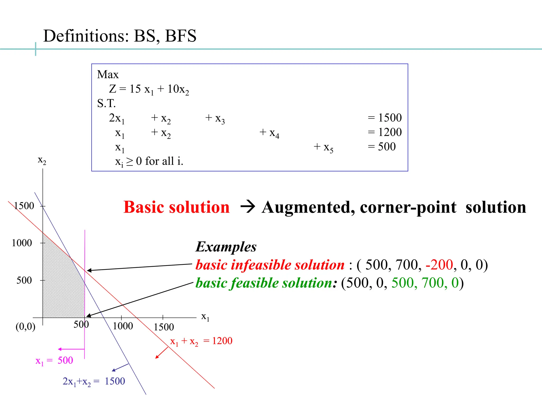 Definitions: BS, BFS
x1 = 500
2x1+x2 = 1500
x1 + x2 = 1200
(0,0)
1000
1500
500 1000 1500
500
x2
x1
x1 = 500
x1 = 500
2x1+x2 = 1500
2x1+x2 = 1500
x1 + x2 = 1200
x1 + x2 = 1200
(0,0)
1000
1500
500 1000 1500
500
x2
x1
Basic solution  Augmented, corner-point solution
Max
Z = 15 x1 + 10x2
S.T.
2x1 + x2 + x3 = 1500
x1 + x2 + x4 = 1200
x1 + x5 = 500
xi ≥ 0 for all i.
Examples
basic infeasible solution : ( 500, 700, -200, 0, 0)
basic feasible solution: (500, 0, 500, 700, 0)
 