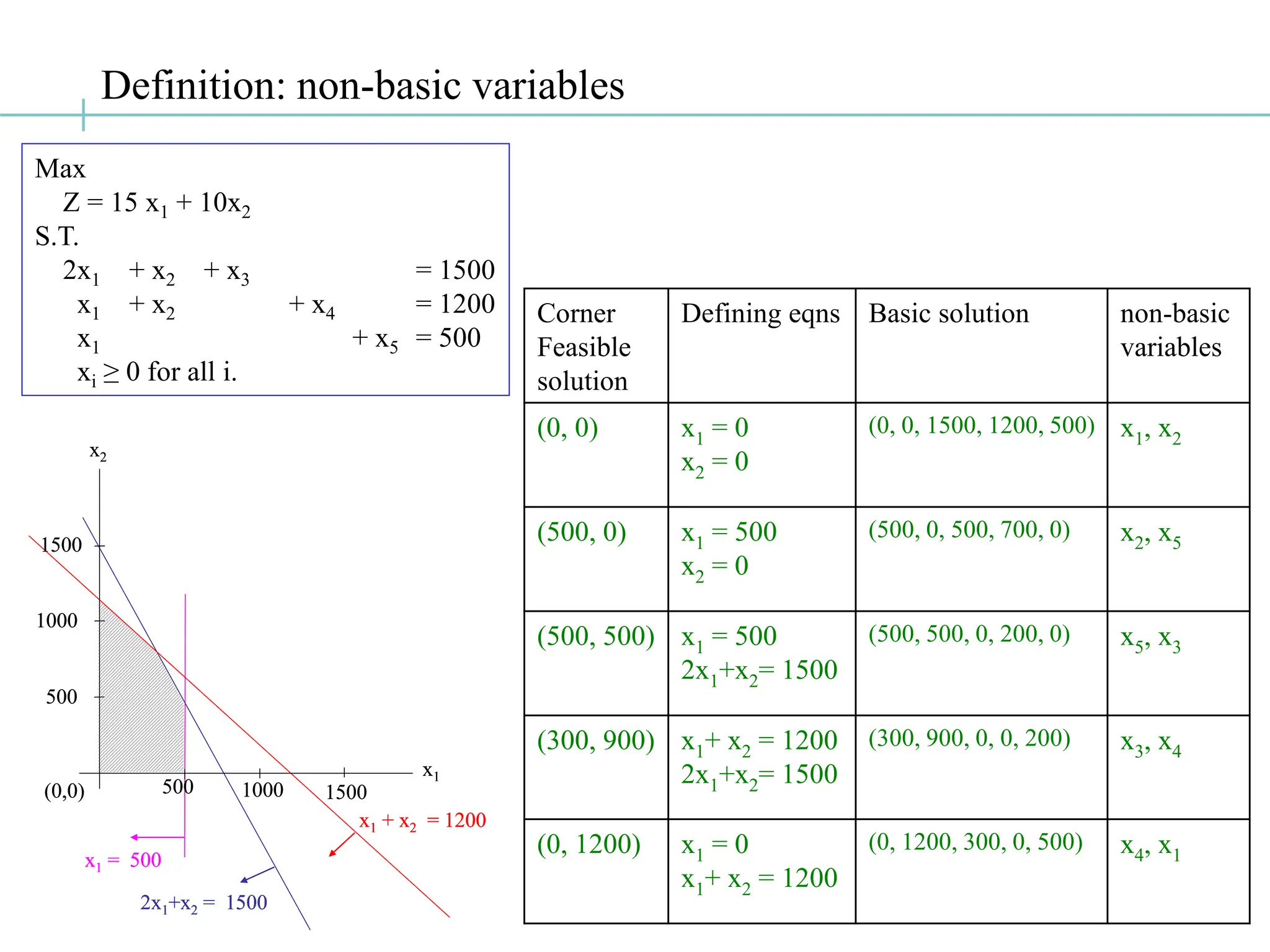 Definition: non-basic variables
x1 = 500
2x1+x2 = 1500
x1 + x2 = 1200
(0,0)
1000
1500
500 1000 1500
500
x2
x1
x1 = 500
x1 = 500
2x1+x2 = 1500
2x1+x2 = 1500
x1 + x2 = 1200
x1 + x2 = 1200
(0,0)
1000
1500
500 1000 1500
500
x2
x1
Max
Z = 15 x1 + 10x2
S.T.
2x1 + x2 + x3 = 1500
x1 + x2 + x4 = 1200
x1 + x5 = 500
xi ≥ 0 for all i.
Corner
Feasible
solution
Defining eqns Basic solution non-basic
variables
(0, 0) x1 = 0
x2 = 0
(0, 0, 1500, 1200, 500) x1, x2
(500, 0) x1 = 500
x2 = 0
(500, 0, 500, 700, 0) x2, x5
(500, 500) x1 = 500
2x1+x2= 1500
(500, 500, 0, 200, 0) x5, x3
(300, 900) x1+ x2 = 1200
2x1+x2= 1500
(300, 900, 0, 0, 200) x3, x4
(0, 1200) x1 = 0
x1+ x2 = 1200
(0, 1200, 300, 0, 500) x4, x1
 