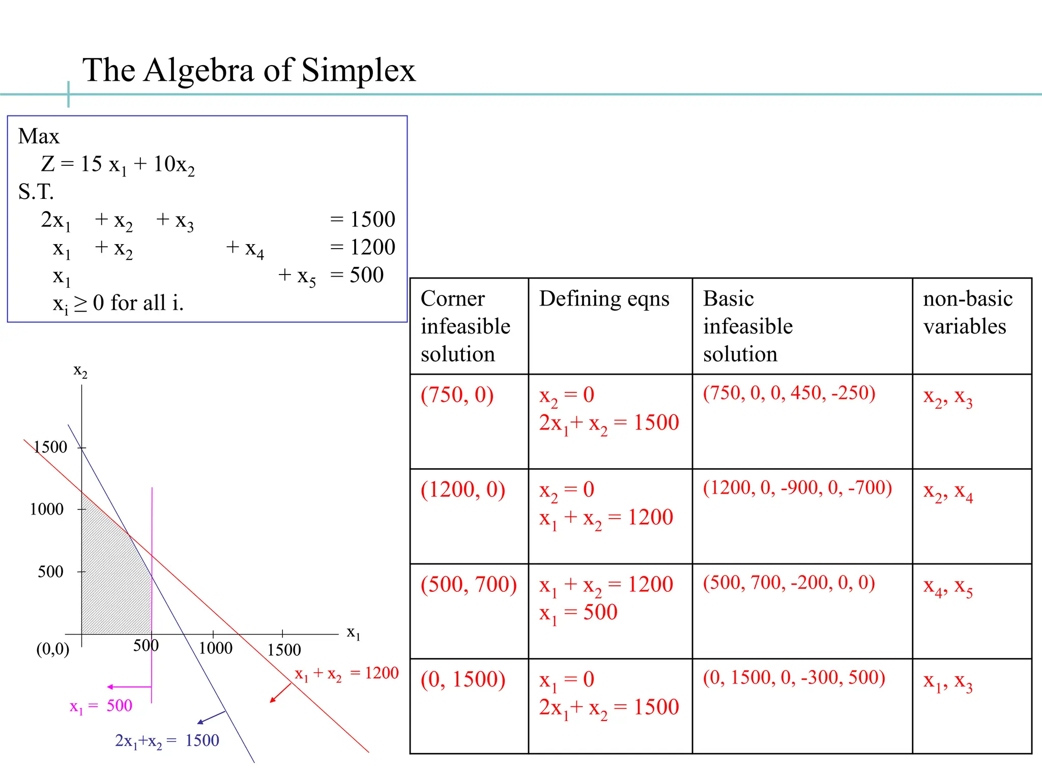 The Algebra of Simplex
x1 = 500
2x1+x2 = 1500
x1 + x2 = 1200
(0,0)
1000
1500
500 1000 1500
500
x2
x1
x1 = 500
x1 = 500
2x1+x2 = 1500
2x1+x2 = 1500
x1 + x2 = 1200
x1 + x2 = 1200
(0,0)
1000
1500
500 1000 1500
500
x2
x1
Max
Z = 15 x1 + 10x2
S.T.
2x1 + x2 + x3 = 1500
x1 + x2 + x4 = 1200
x1 + x5 = 500
xi ≥ 0 for all i. Corner
infeasible
solution
Defining eqns Basic
infeasible
solution
non-basic
variables
(750, 0) x2 = 0
2x1+ x2 = 1500
(750, 0, 0, 450, -250) x2, x3
(1200, 0) x2 = 0
x1 + x2 = 1200
(1200, 0, -900, 0, -700) x2, x4
(500, 700) x1 + x2 = 1200
x1 = 500
(500, 700, -200, 0, 0) x4, x5
(0, 1500) x1 = 0
2x1+ x2 = 1500
(0, 1500, 0, -300, 500) x1, x3
 