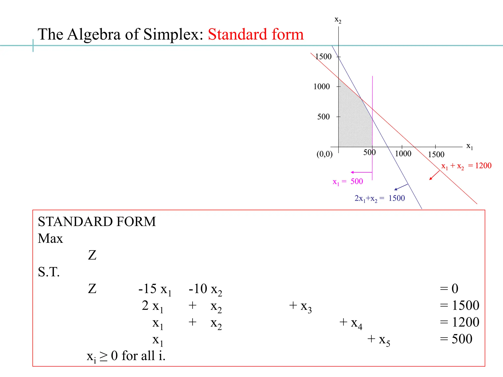 The Algebra of Simplex: Standard form
x1 = 500
2x1+x2 = 1500
x1 + x2 = 1200
(0,0)
1000
1500
500 1000 1500
500
x2
x1
x1 = 500
x1 = 500
2x1+x2 = 1500
2x1+x2 = 1500
x1 + x2 = 1200
x1 + x2 = 1200
(0,0)
1000
1500
500 1000 1500
500
x2
x1
STANDARD FORM
Max
Z
S.T.
Z -15 x1 -10 x2 = 0
2 x1 + x2 + x3 = 1500
x1 + x2 + x4 = 1200
x1 + x5 = 500
xi ≥ 0 for all i.
 