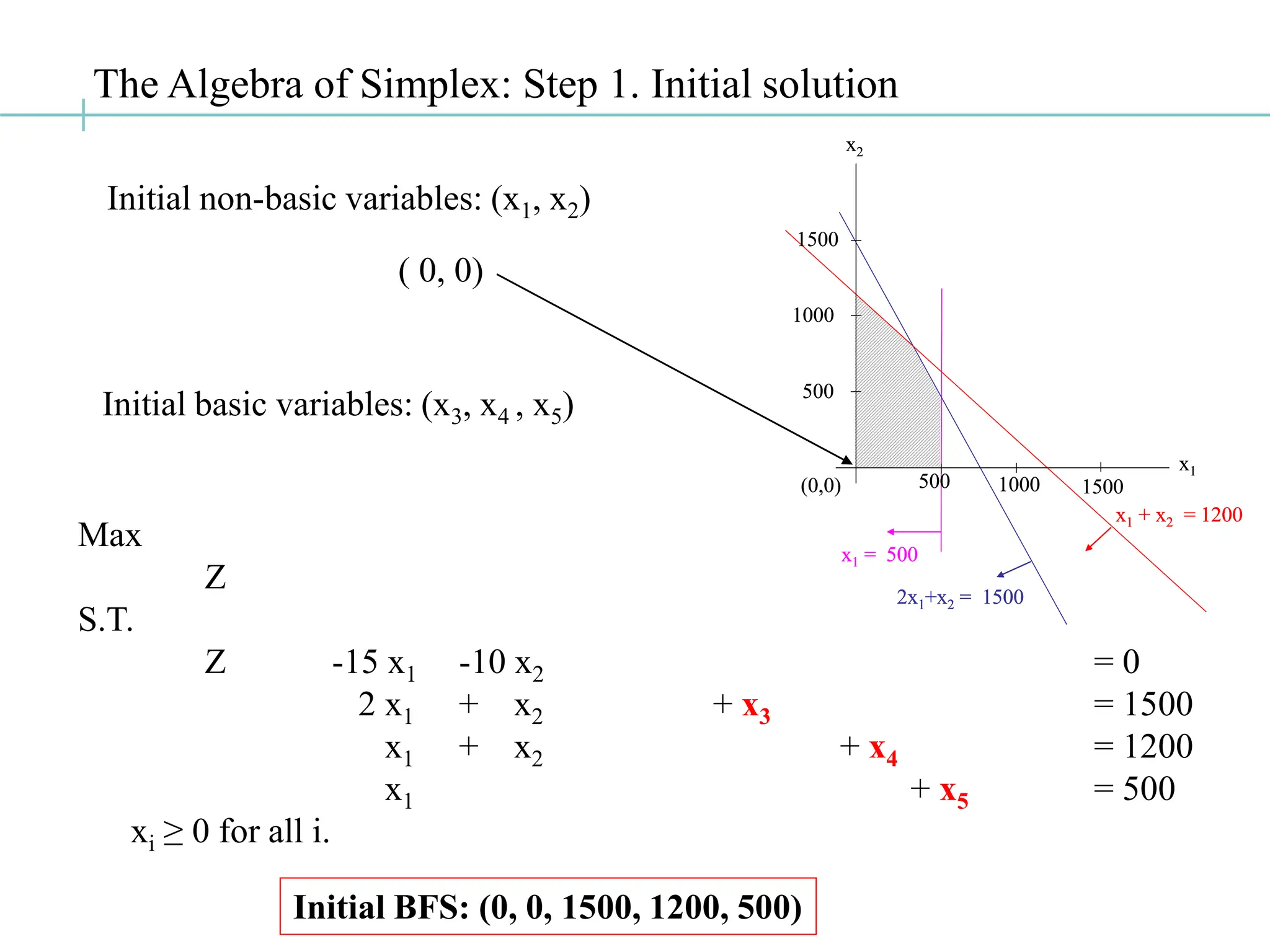 The Algebra of Simplex: Step 1. Initial solution
x1 = 500
2x1+x2 = 1500
x1 + x2 = 1200
(0,0)
1000
1500
500 1000 1500
500
x2
x1
x1 = 500
x1 = 500
2x1+x2 = 1500
2x1+x2 = 1500
x1 + x2 = 1200
x1 + x2 = 1200
(0,0)
1000
1500
500 1000 1500
500
x2
x1
Max
Z
S.T.
Z -15 x1 -10 x2 = 0
2 x1 + x2 + x3 = 1500
x1 + x2 + x4 = 1200
x1 + x5 = 500
xi ≥ 0 for all i.
( 0, 0)
Initial non-basic variables: (x1, x2)
Initial basic variables: (x3, x4 , x5)
Initial BFS: (0, 0, 1500, 1200, 500)
 