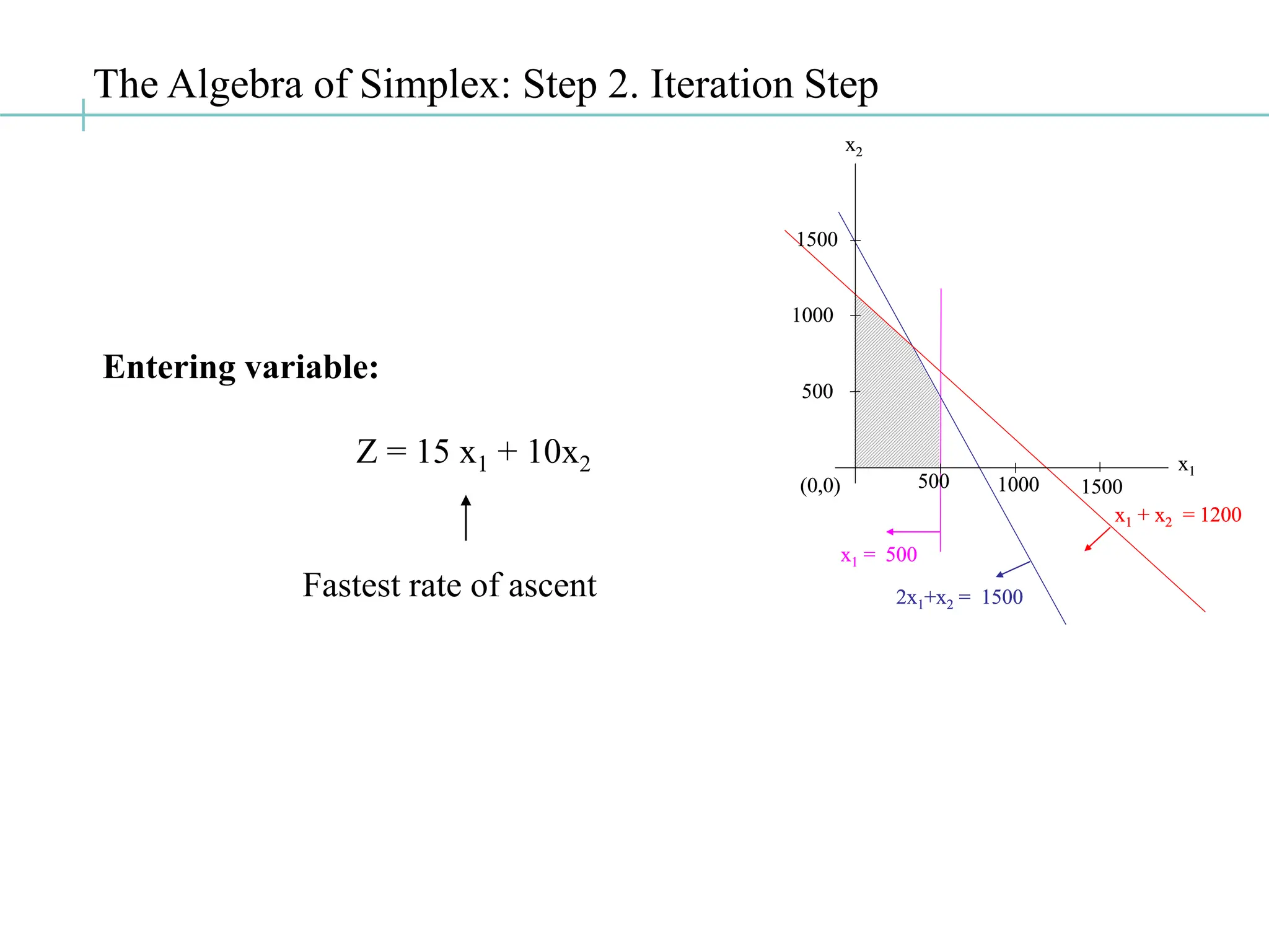 The Algebra of Simplex: Step 2. Iteration Step
x1 = 500
2x1+x2 = 1500
x1 + x2 = 1200
(0,0)
1000
1500
500 1000 1500
500
x2
x1
x1 = 500
x1 = 500
2x1+x2 = 1500
2x1+x2 = 1500
x1 + x2 = 1200
x1 + x2 = 1200
(0,0)
1000
1500
500 1000 1500
500
x2
x1
Entering variable:
Z = 15 x1 + 10x2
Fastest rate of ascent
 