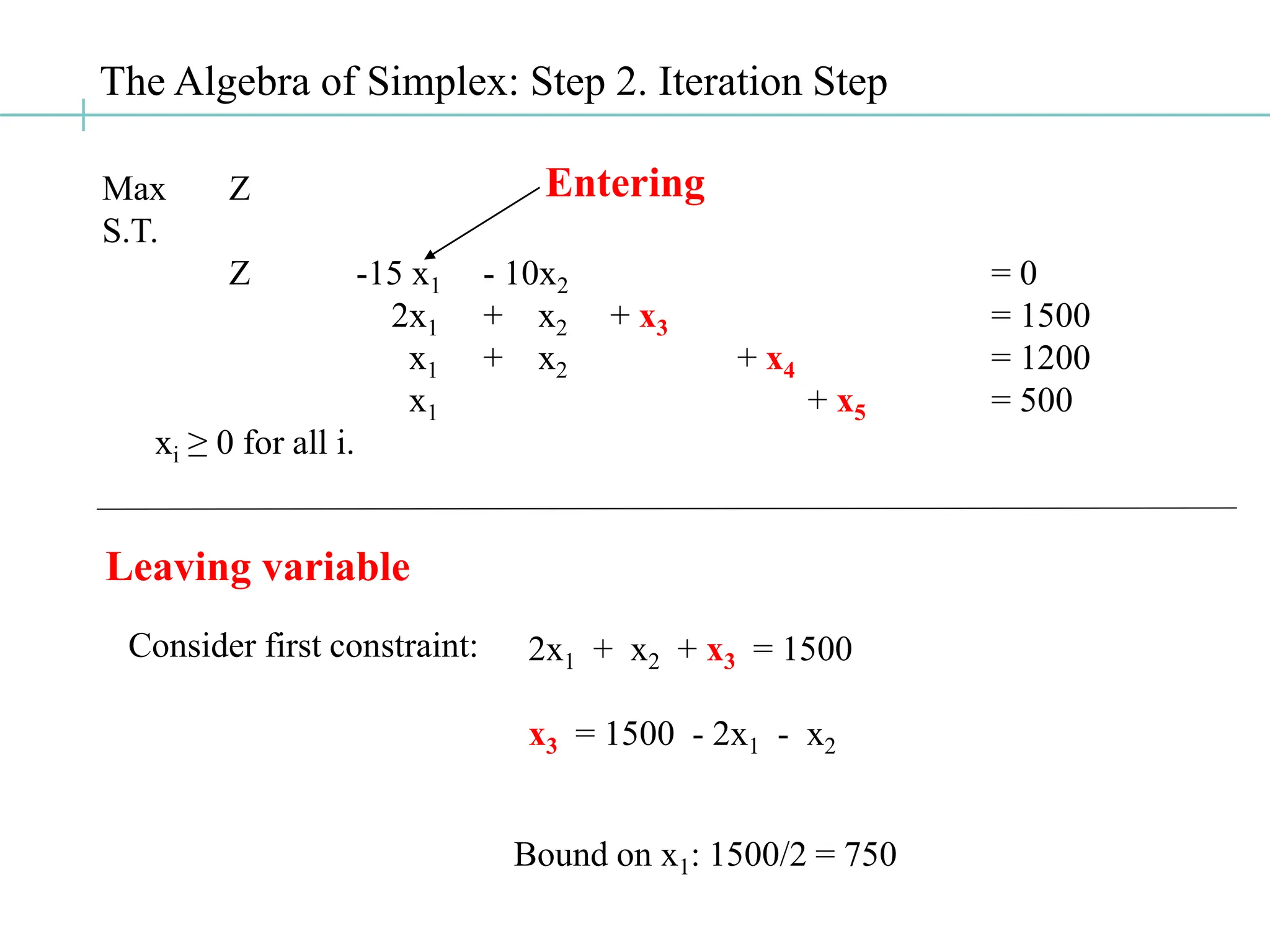 The Algebra of Simplex: Step 2. Iteration Step
Leaving variable
Max Z
S.T.
Z -15 x1 - 10x2 = 0
2x1 + x2 + x3 = 1500
x1 + x2 + x4 = 1200
x1 + x5 = 500
xi ≥ 0 for all i.
Consider first constraint:
Entering
2x1 + x2 + x3 = 1500
x3 = 1500 - 2x1 - x2
Bound on x1: 1500/2 = 750
 