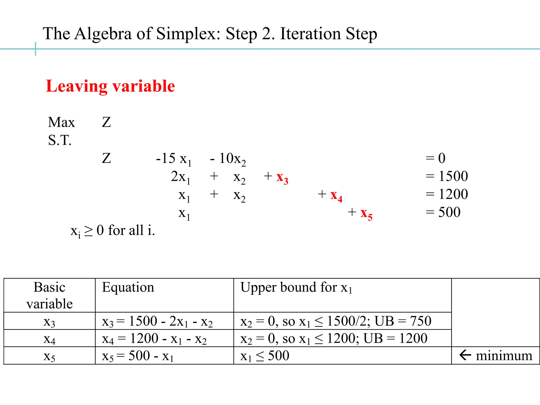 The Algebra of Simplex: Step 2. Iteration Step
Basic
variable
Equation Upper bound for x1
x3 x3 = 1500 - 2x1 - x2 x2 = 0, so x1 ≤ 1500/2; UB = 750
x4 x4 = 1200 - x1 - x2 x2 = 0, so x1 ≤ 1200; UB = 1200
x5 x5 = 500 - x1 x1 ≤ 500  minimum
Max Z
S.T.
Z -15 x1 - 10x2 = 0
2x1 + x2 + x3 = 1500
x1 + x2 + x4 = 1200
x1 + x5 = 500
xi ≥ 0 for all i.
Leaving variable
 