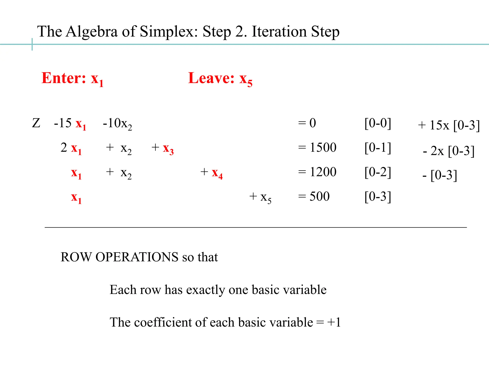 The Algebra of Simplex: Step 2. Iteration Step
Enter: x1 Leave: x5
Z -15 x1 -10x2 = 0 [0-0]
2 x1 + x2 + x3 = 1500 [0-1]
x1 + x2 + x4 = 1200 [0-2]
x1 + x5 = 500 [0-3]
ROW OPERATIONS so that
Each row has exactly one basic variable
The coefficient of each basic variable = +1
- [0-3]
- 2x [0-3]
+ 15x [0-3]
 