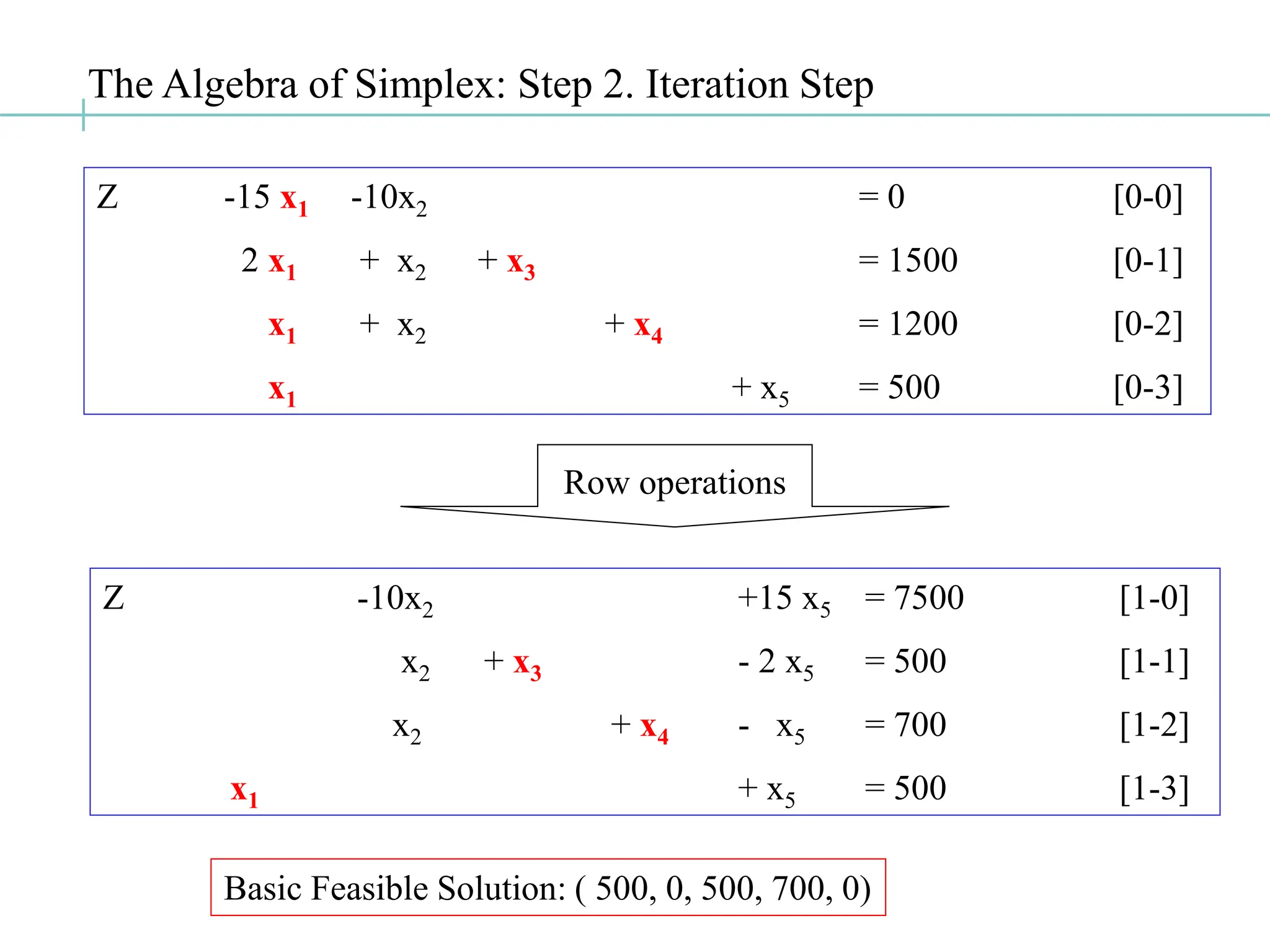 The Algebra of Simplex: Step 2. Iteration Step
Z -15 x1 -10x2 = 0 [0-0]
2 x1 + x2 + x3 = 1500 [0-1]
x1 + x2 + x4 = 1200 [0-2]
x1 + x5 = 500 [0-3]
Z -10x2 +15 x5 = 7500 [1-0]
x2 + x3 - 2 x5 = 500 [1-1]
x2 + x4 - x5 = 700 [1-2]
x1 + x5 = 500 [1-3]
Row operations
Basic Feasible Solution: ( 500, 0, 500, 700, 0)
 