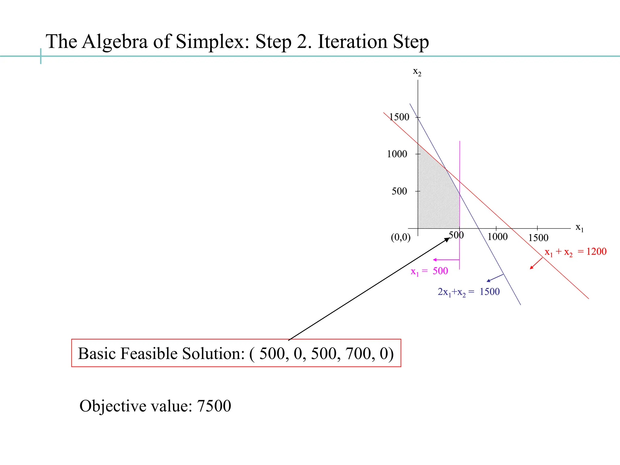 The Algebra of Simplex: Step 2. Iteration Step
x1 = 500
2x1+x2 = 1500
x1 + x2 = 1200
(0,0)
1000
1500
500 1000 1500
500
x2
x1
x1 = 500
x1 = 500
2x1+x2 = 1500
2x1+x2 = 1500
x1 + x2 = 1200
x1 + x2 = 1200
(0,0)
1000
1500
500 1000 1500
500
x2
x1
Basic Feasible Solution: ( 500, 0, 500, 700, 0)
Objective value: 7500
 