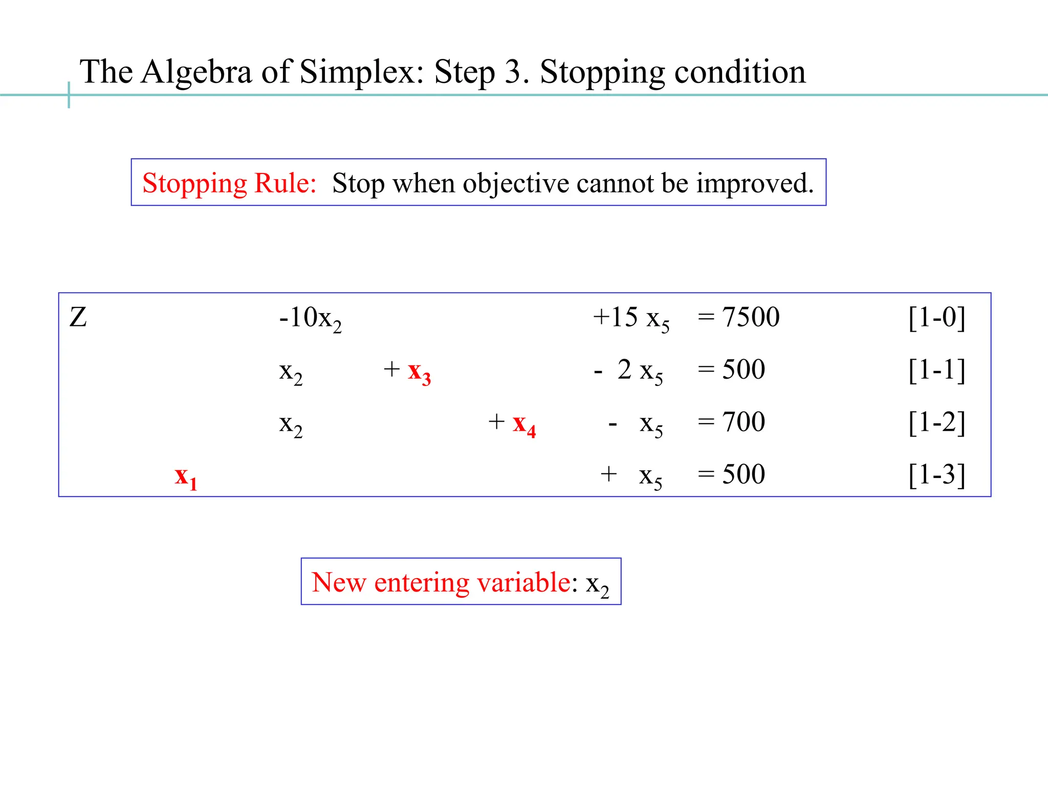 The Algebra of Simplex: Step 3. Stopping condition
Z -10x2 +15 x5 = 7500 [1-0]
x2 + x3 - 2 x5 = 500 [1-1]
x2 + x4 - x5 = 700 [1-2]
x1 + x5 = 500 [1-3]
Stopping Rule: Stop when objective cannot be improved.
New entering variable: x2
 