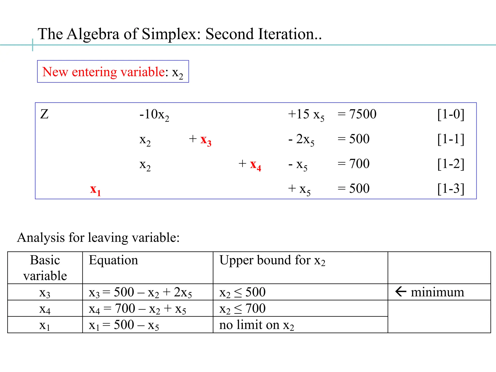 The Algebra of Simplex: Second Iteration..
Z -10x2 +15 x5 = 7500 [1-0]
x2 + x3 - 2x5 = 500 [1-1]
x2 + x4 - x5 = 700 [1-2]
x1 + x5 = 500 [1-3]
New entering variable: x2
Basic
variable
Equation Upper bound for x2
x3 x3 = 500 – x2 + 2x5 x2 ≤ 500  minimum
x4 x4 = 700 – x2 + x5 x2 ≤ 700
x1 x1 = 500 – x5 no limit on x2
Analysis for leaving variable:
 