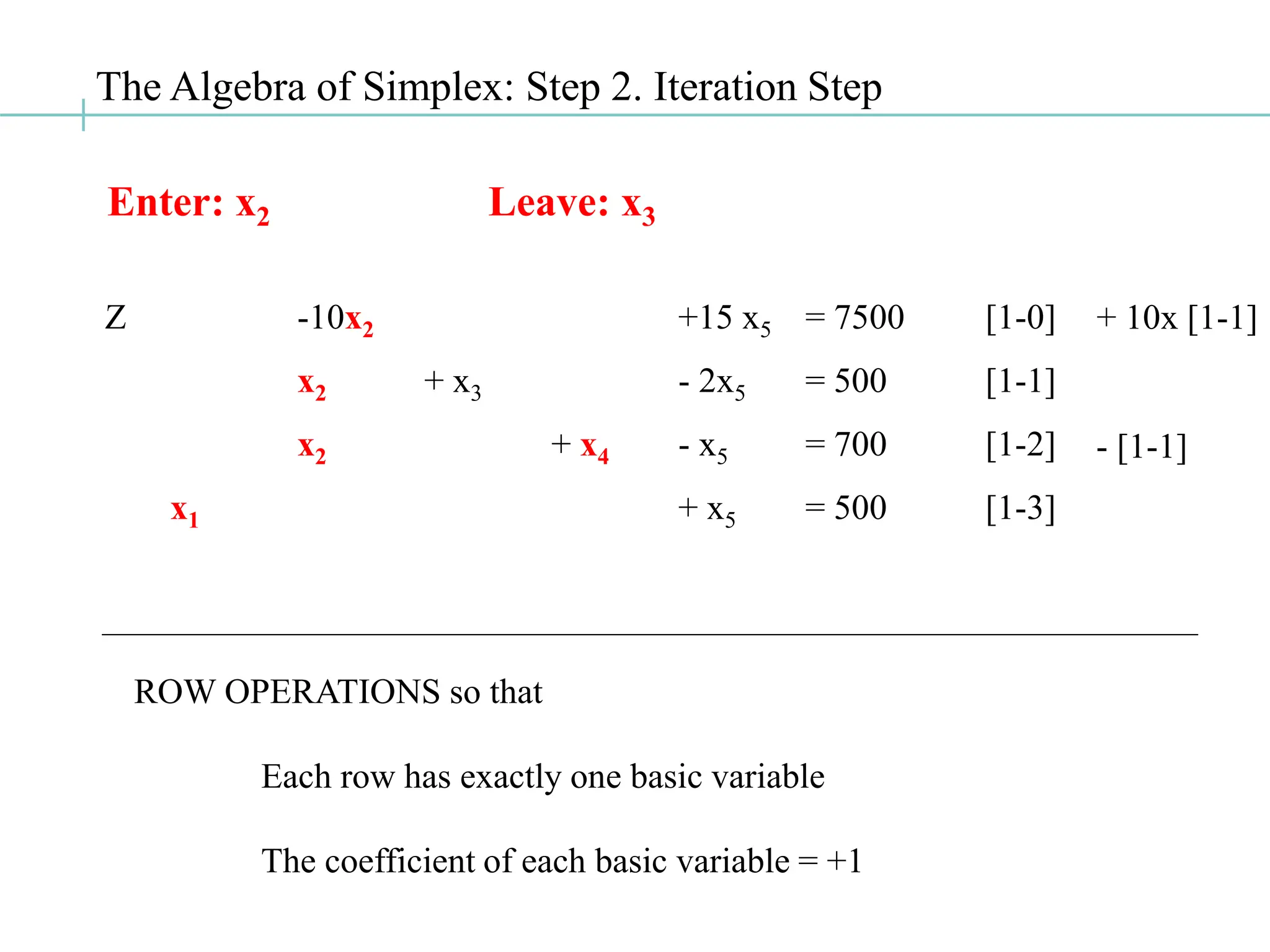 The Algebra of Simplex: Step 2. Iteration Step
Enter: x2 Leave: x3
ROW OPERATIONS so that
Each row has exactly one basic variable
The coefficient of each basic variable = +1
- [1-1]
+ 10x [1-1]
Z -10x2 +15 x5 = 7500 [1-0]
x2 + x3 - 2x5 = 500 [1-1]
x2 + x4 - x5 = 700 [1-2]
x1 + x5 = 500 [1-3]
 
