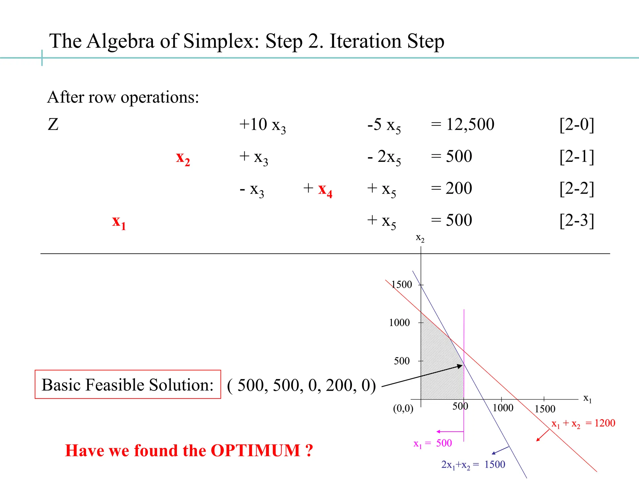 The Algebra of Simplex: Step 2. Iteration Step
Basic Feasible Solution:
After row operations:
Z +10 x3 -5 x5 = 12,500 [2-0]
x2 + x3 - 2x5 = 500 [2-1]
- x3 + x4 + x5 = 200 [2-2]
x1 + x5 = 500 [2-3]
x1 = 500
2x1+x2 = 1500
x1 + x2 = 1200
(0,0)
1000
1500
500 1000 1500
500
x2
x1
x1 = 500
x1 = 500
2x1+x2 = 1500
2x1+x2 = 1500
x1 + x2 = 1200
x1 + x2 = 1200
(0,0)
1000
1500
500 1000 1500
500
x2
x1
( 500, 500, 0, 200, 0)
Have we found the OPTIMUM ?
 