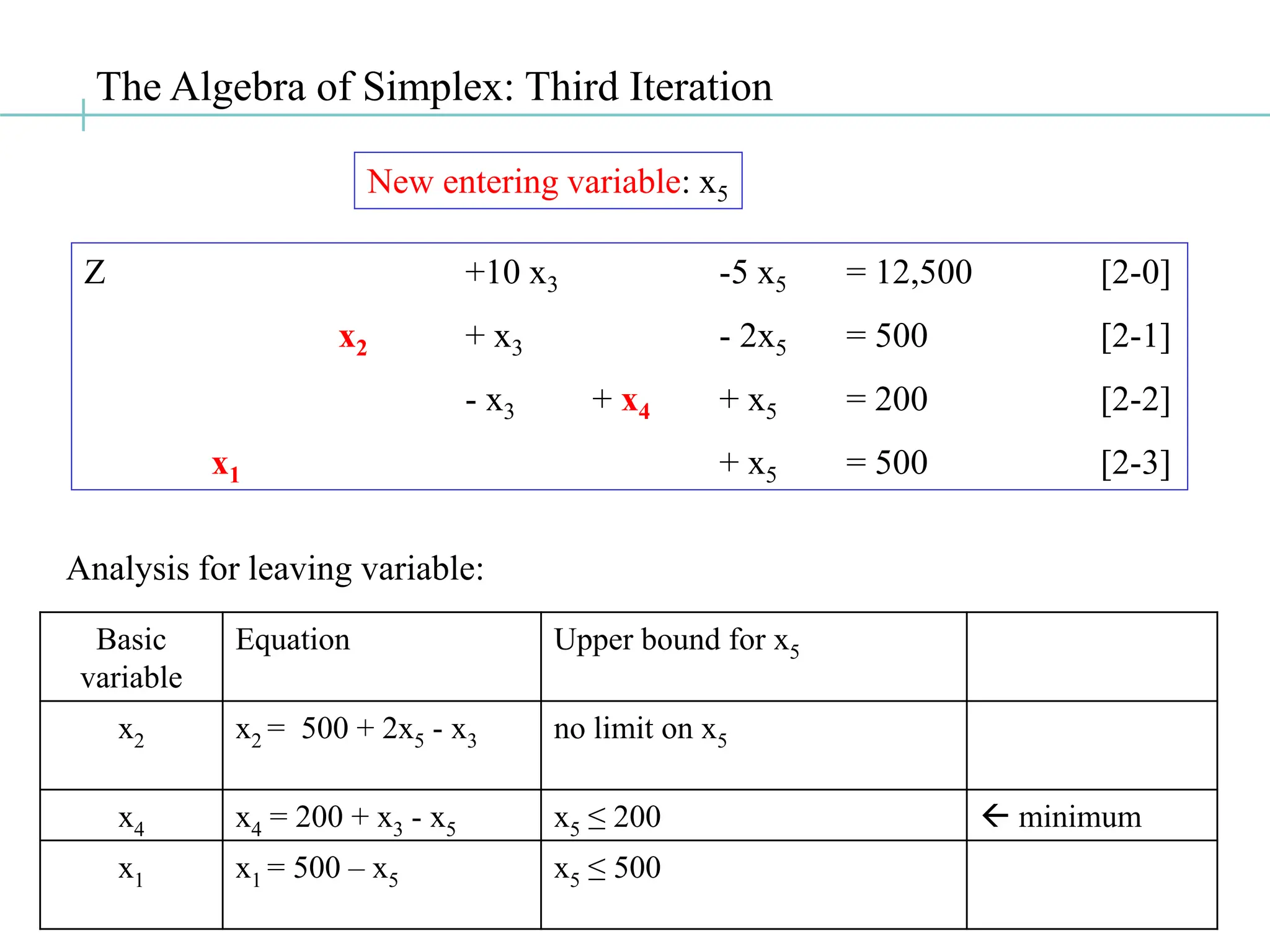 The Algebra of Simplex: Third Iteration
New entering variable: x5
Analysis for leaving variable:
Z +10 x3 -5 x5 = 12,500 [2-0]
x2 + x3 - 2x5 = 500 [2-1]
- x3 + x4 + x5 = 200 [2-2]
x1 + x5 = 500 [2-3]
Basic
variable
Equation Upper bound for x5
x2 x2 = 500 + 2x5 - x3 no limit on x5
x4 x4 = 200 + x3 - x5 x5 ≤ 200  minimum
x1 x1 = 500 – x5 x5 ≤ 500
 