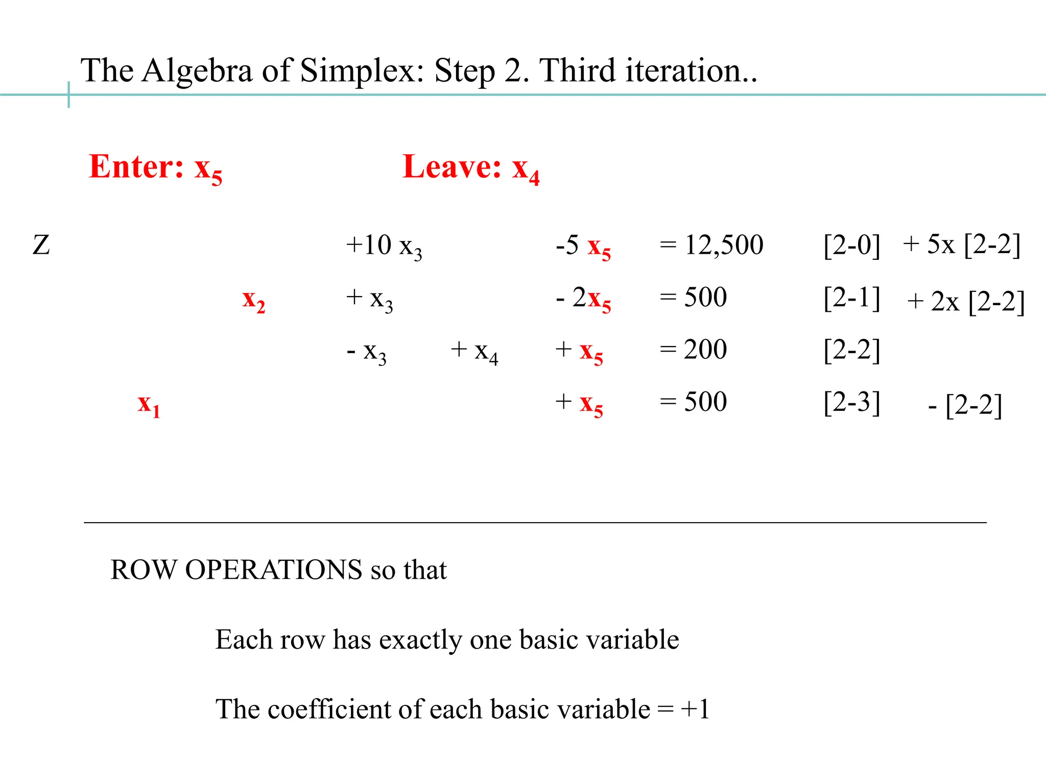 The Algebra of Simplex: Step 2. Third iteration..
ROW OPERATIONS so that
Each row has exactly one basic variable
The coefficient of each basic variable = +1
- [2-2]
+ 5x [2-2]
Enter: x5 Leave: x4
Z +10 x3 -5 x5 = 12,500 [2-0]
x2 + x3 - 2x5 = 500 [2-1]
- x3 + x4 + x5 = 200 [2-2]
x1 + x5 = 500 [2-3]
+ 2x [2-2]
 