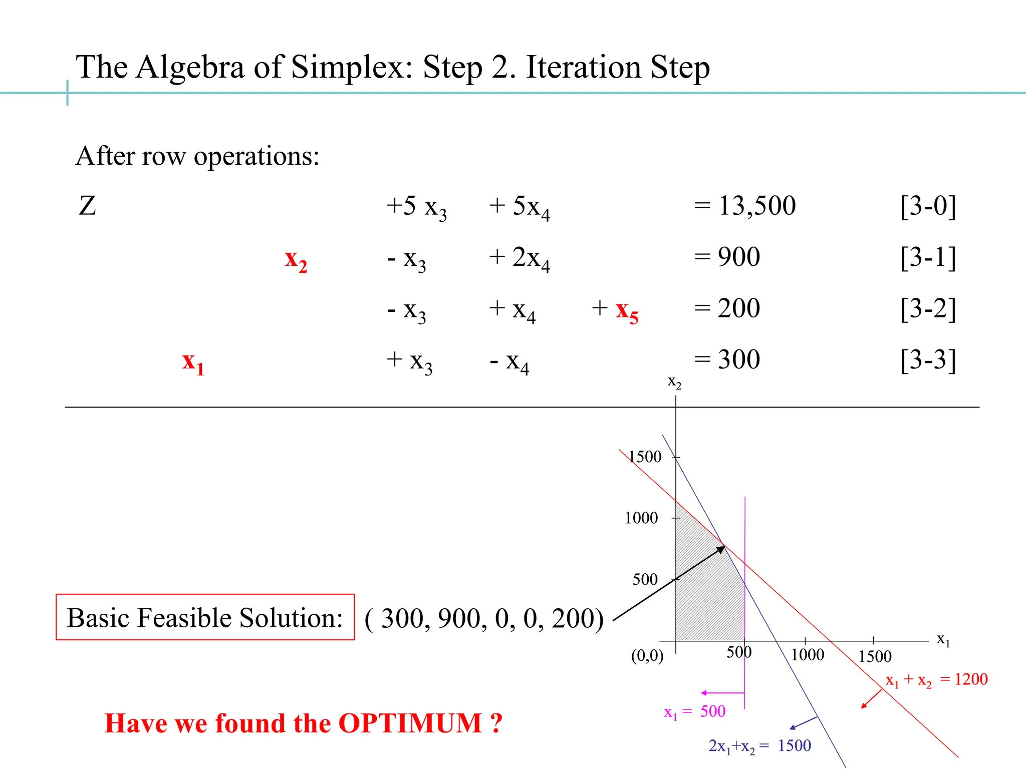 The Algebra of Simplex: Step 2. Iteration Step
Basic Feasible Solution:
x1 = 500
2x1+x2 = 1500
x1 + x2 = 1200
(0,0)
1000
1500
500 1000 1500
500
x2
x1
x1 = 500
x1 = 500
2x1+x2 = 1500
2x1+x2 = 1500
x1 + x2 = 1200
x1 + x2 = 1200
(0,0)
1000
1500
500 1000 1500
500
x2
x1
( 300, 900, 0, 0, 200)
Have we found the OPTIMUM ?
After row operations:
Z +5 x3 + 5x4 = 13,500 [3-0]
x2 - x3 + 2x4 = 900 [3-1]
- x3 + x4 + x5 = 200 [3-2]
x1 + x3 - x4 = 300 [3-3]
 