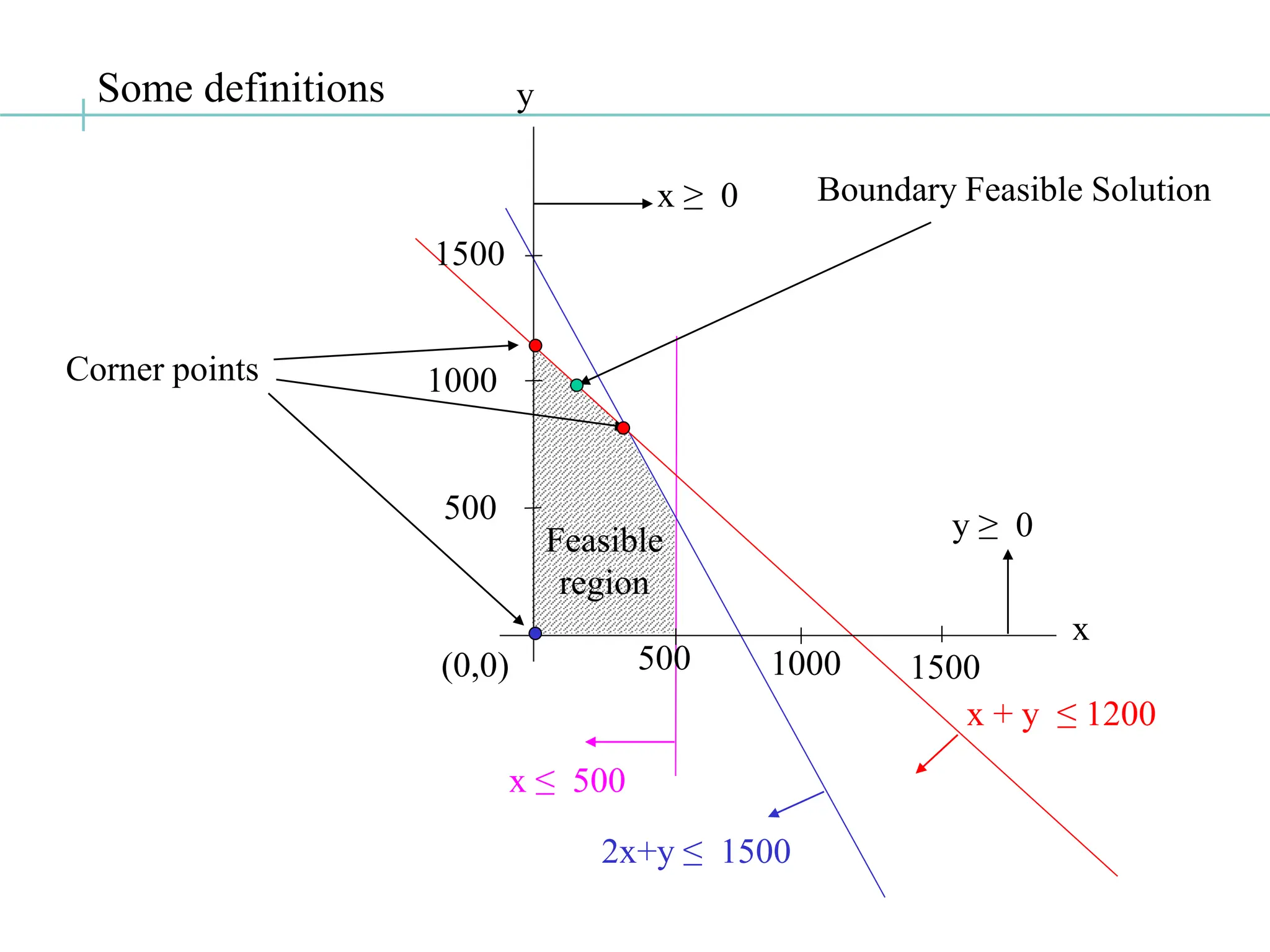 Some definitions
y ≥ 0
x ≥ 0
x ≤ 500
2x+y ≤ 1500
x + y ≤ 1200
(0,0)
1000
1500
500 1000 1500
500
y
x
Feasible
region
Boundary Feasible Solution
Corner points
 