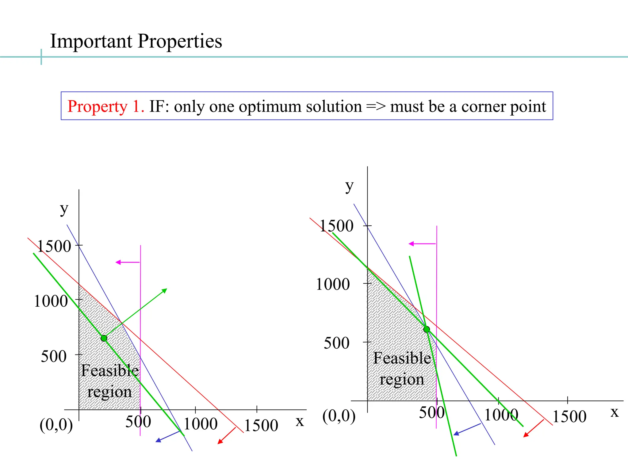 Important Properties
(0,0)
1000
1500
500 1000 1500
500
y
x
Feasible
region
Property 1. IF: only one optimum solution => must be a corner point
(0,0)
1000
1500
500 1000 1500
500
y
x
Feasible
region
 