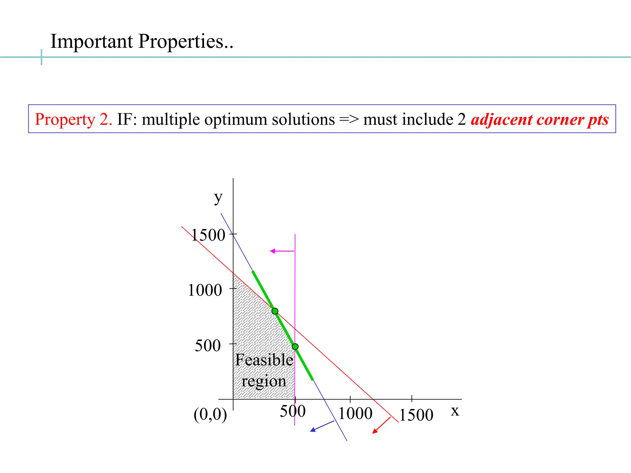 Important Properties..
(0,0)
1000
1500
500 1000 1500
500
y
x
Feasible
region
Property 2. IF: multiple optimum solutions => must include 2 adjacent corner pts
 