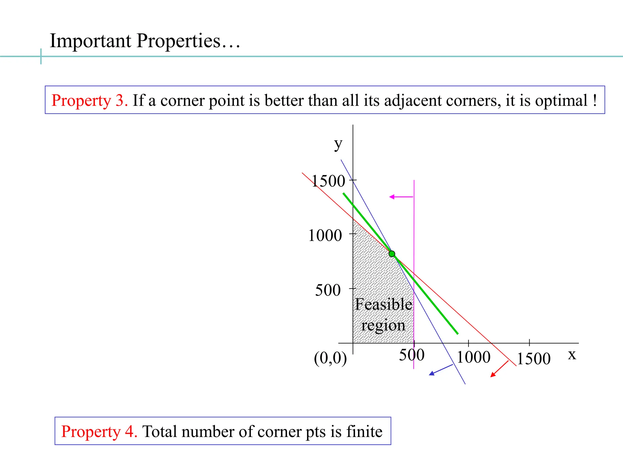 Important Properties…
(0,0)
1000
1500
500 1000 1500
500
y
x
Feasible
region
Property 4. Total number of corner pts is finite
Property 3. If a corner point is better than all its adjacent corners, it is optimal !
 