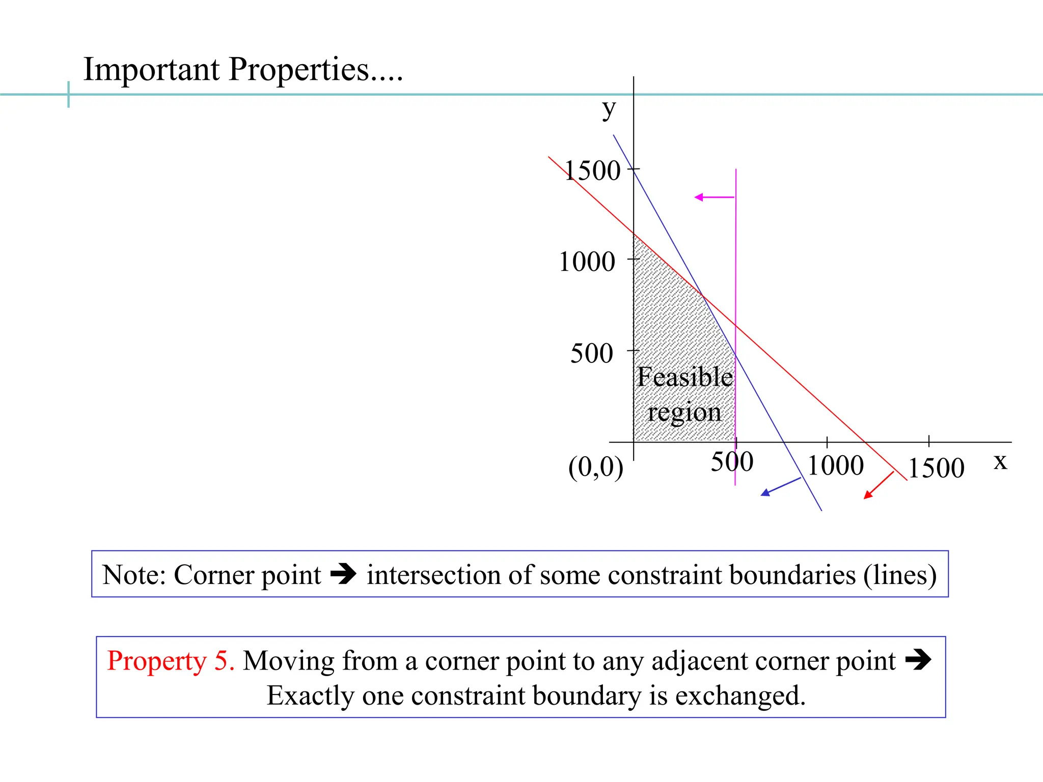 Important Properties....
(0,0)
1000
1500
500 1000 1500
500
y
x
Feasible
region
Note: Corner point  intersection of some constraint boundaries (lines)
Property 5. Moving from a corner point to any adjacent corner point 
Exactly one constraint boundary is exchanged.
 