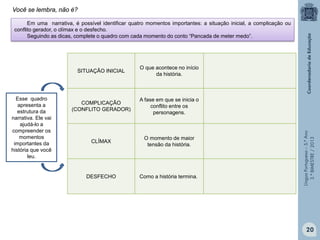 LínguaPortuguesa–5.°Ano
3.°BIMESTRE/2013
SITUAÇÃO INICIAL
O que acontece no início
da história.
COMPLICAÇÃO
(CONFLITO GERADOR)
A fase em que se inicia o
conflito entre os
personagens.
CLÍMAX
O momento de maior
tensão da história.
DESFECHO Como a história termina.
Esse quadro
apresenta a
estrutura da
narrativa. Ele vai
ajudá-lo a
compreender os
momentos
importantes da
história que você
leu.
Em uma narrativa, é possível identificar quatro momentos importantes: a situação inicial, a complicação ou
conflito gerador, o clímax e o desfecho.
Seguindo as dicas, complete o quadro com cada momento do conto “Pancada de meter medo”.
Você se lembra, não é?
20
 