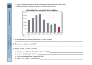 LínguaPortuguesa-5.°Ano
4.°BIMESTRE/2013
http://portaldoprofessor.mec.gov.br/fichaTecnicaAula.html?aula=23097
É preciso aprender a ler gráficos. Muitas vezes eles trazem informações interessantes.
O gráfico a seguir tem relação com alguns textos lidos neste caderno.
1. O que significam os números apresentados na coluna (vertical)?
_____________________________________________________________________________________________
2. E os números na linha (horizontal)?
_____________________________________________________________________________________________
3. A partir do título do gráfico, responda:
a) Quantos km² da Amazônia foram desmatados em 2003? _____________________________________________
b) Em que ano a destruição foi maior? ______________________________________________________________
c) O que você pode observar entre 2001 e 2004? _____________________________________________________
d) E entre 2004 e 2007, o que aconteceu? ___________________________________________________________
21
ÁREA DESMATADA ANUALMENTE NA AMAZÔNIA
Área em Km2
 