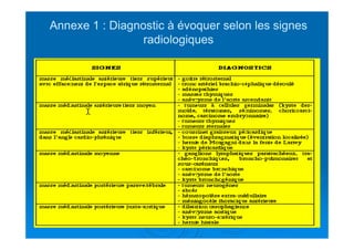 AnnexeAnnexe 11 : Diagnostic à évoquer selon les signes: Diagnostic à évoquer selon les signes
radiologiquesradiologiques
 